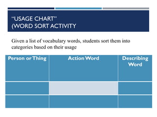 “USAGE CHART”
(WORD SORT ACTIVITY
Person orThing Action Word Describing
Word
Given a list of vocabulary words, students sort them into
categories based on their usage
 
