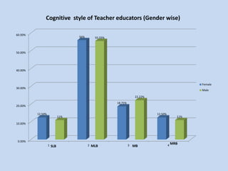 Cognitive styles of Teacher educators | PPTX