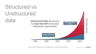 6Page© 2015 IBM Corporation
Structured vs
Unstructured
data
 