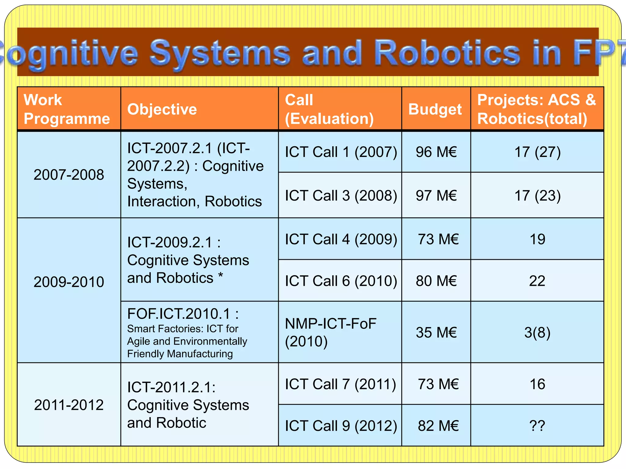 Work
Programme
Objective
Call
(Evaluation)
Budget
Projects: ACS &
Robotics(total)
2007-2008
ICT-2007.2.1 (ICT-
2007.2.2) : Cognitive
Systems,
Interaction, Robotics
ICT Call 1 (2007) 96 M€ 17 (27)
ICT Call 3 (2008) 97 M€ 17 (23)
2009-2010
ICT-2009.2.1 :
Cognitive Systems
and Robotics *
ICT Call 4 (2009) 73 M€ 19
ICT Call 6 (2010) 80 M€ 22
FOF.ICT.2010.1 :
Smart Factories: ICT for
Agile and Environmentally
Friendly Manufacturing
NMP-ICT-FoF
(2010)
35 M€ 3(8)
2011-2012
ICT-2011.2.1:
Cognitive Systems
and Robotic
ICT Call 7 (2011) 73 M€ 16
ICT Call 9 (2012) 82 M€ ??
 
