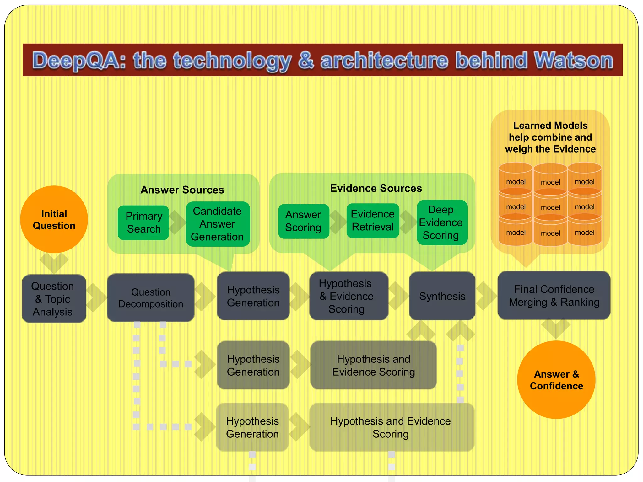 Initial
Question
Hypothesis
Generation
Hypothesis
& Evidence
Scoring
Final Confidence
Merging & Ranking
Synthesis
Question
& Topic
Analysis
Hypothesis
Generation
Hypothesis and
Evidence Scoring
Learned Models
help combine and
weigh the Evidence
Evidence Sources
Answer
Scoring
Deep
Evidence
Scoring
Evidence
Retrieval
Answer Sources
Primary
Search
Candidate
Answer
Generation
Question
Decomposition
Hypothesis
Generation
Hypothesis and Evidence
Scoring
model
model
model
model
model
model
model
model
model
Answer &
Confidence
 