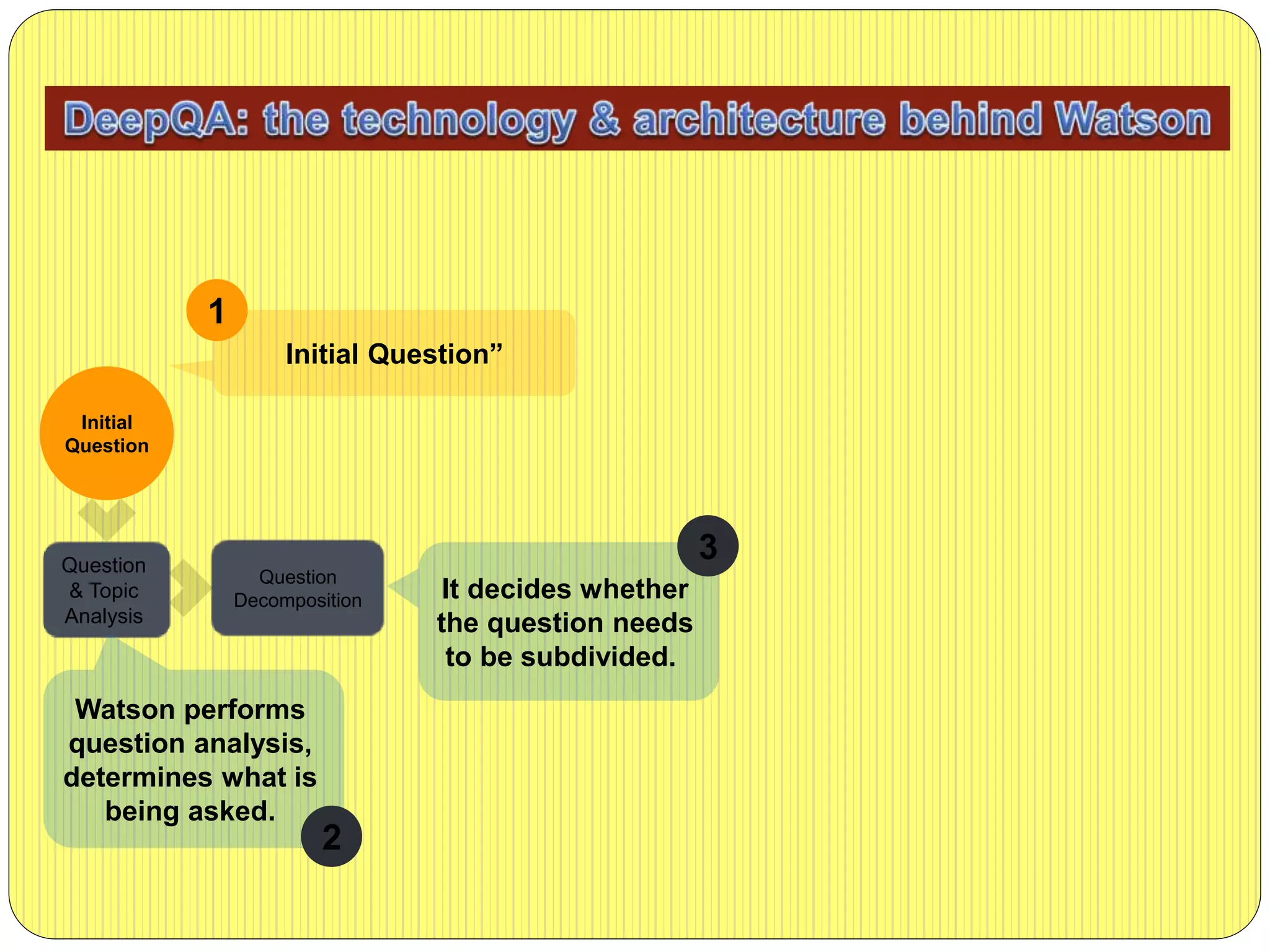 Initial
Question
Question
& Topic
Analysis
Question
Decomposition
Initial Question”
1
It decides whether
the question needs
to be subdivided.
3
Watson performs
question analysis,
determines what is
being asked.
2
 