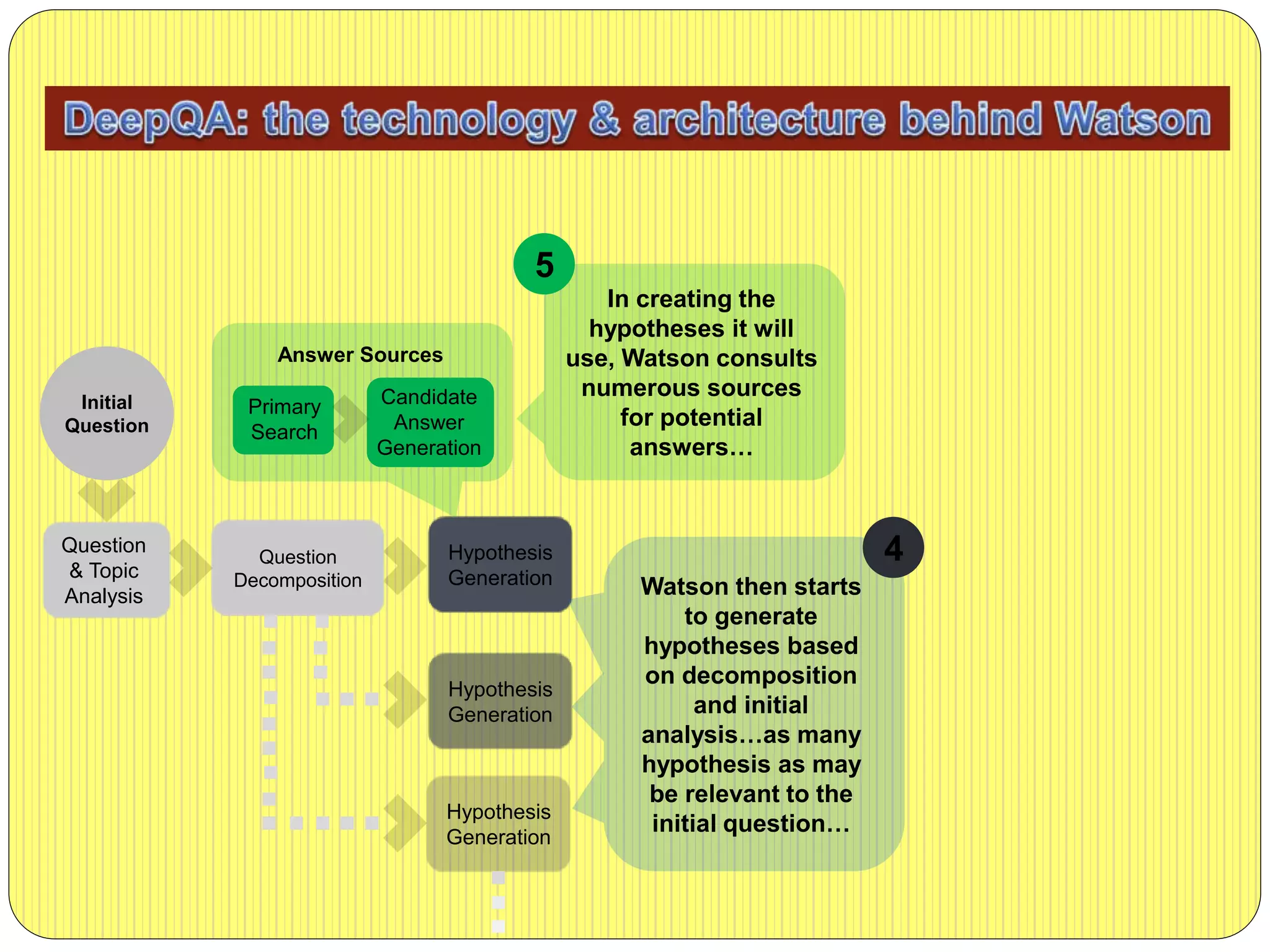 Initial
Question
Hypothesis
Generation
Question
& Topic
Analysis
Hypothesis
Generation
Question
Decomposition
Answer Sources
Primary
Search
Candidate
Answer
Generation
Hypothesis
Generation
5
In creating the
hypotheses it will
use, Watson consults
numerous sources
for potential
answers…
Watson then starts
to generate
hypotheses based
on decomposition
and initial
analysis…as many
hypothesis as may
be relevant to the
initial question…
4
 