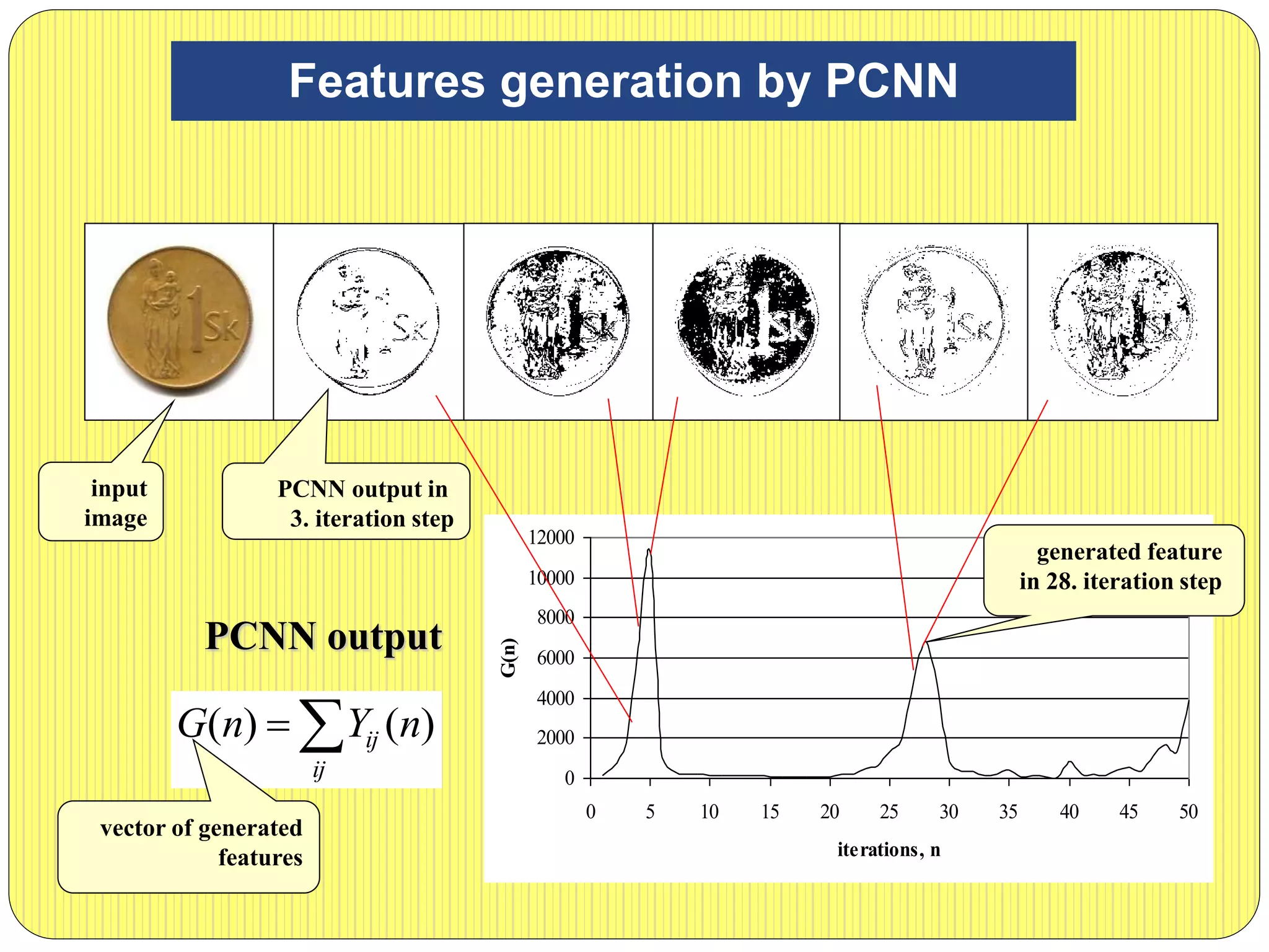 Features generation by PCNN
0
2000
4000
6000
8000
10000
12000
0 5 10 15 20 25 30 35 40 45 50
iterations, n
G(n)
PCNN output

ij
ij nYnG )()(
input
image
PCNN output in
3. iteration step
vector of generated
features
generated feature
in 28. iteration step
 