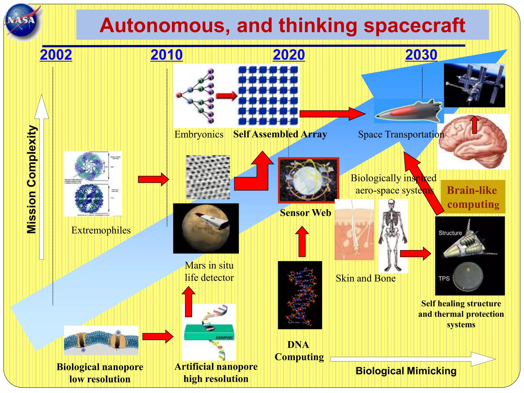 2002 2010 2020 2030
MissionComplexity
Biological Mimicking
Embryonics
Extremophiles
DNA
Computing
Brain-like
computing
Self Assembled Array
Artificial nanopore
high resolution
Mars in situ
life detector
Sensor Web
Biological nanopore
low resolution
Skin and Bone
Self healing structure
and thermal protection
systems
Biologically inspired
aero-space systems
Space Transportation
Autonomous, and thinking spacecraft
 