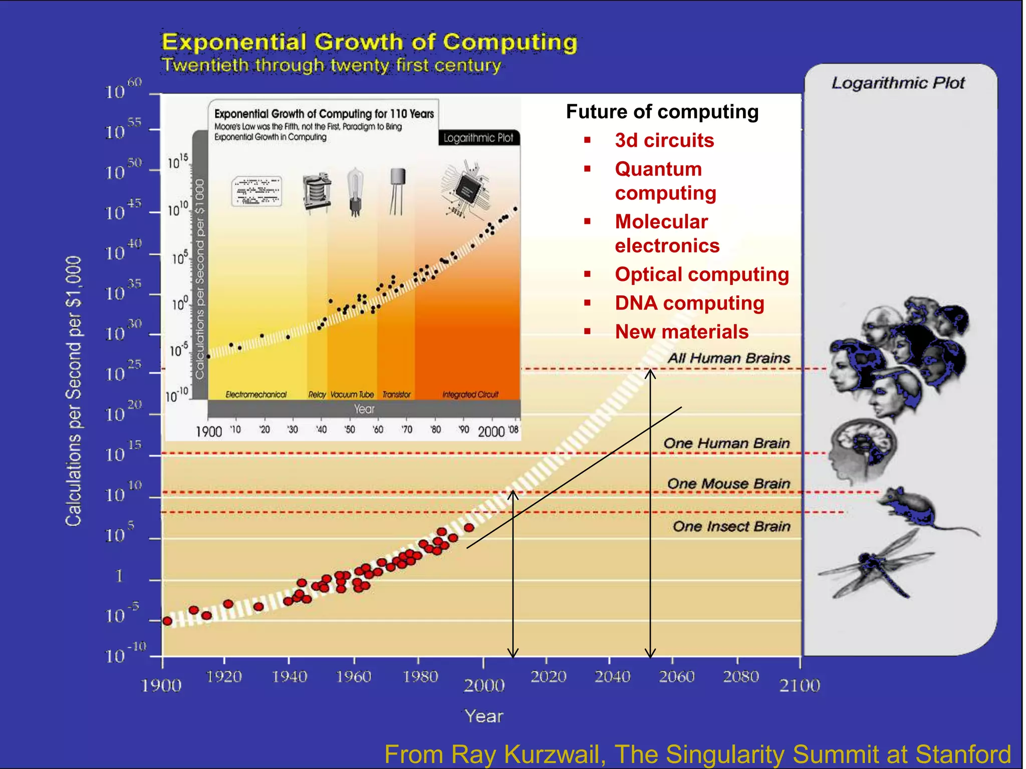 From Ray Kurzwail, The Singularity Summit at Stanford
Future of computing
 3d circuits
 Quantum
computing
 Molecular
electronics
 Optical computing
 DNA computing
 New materials
 