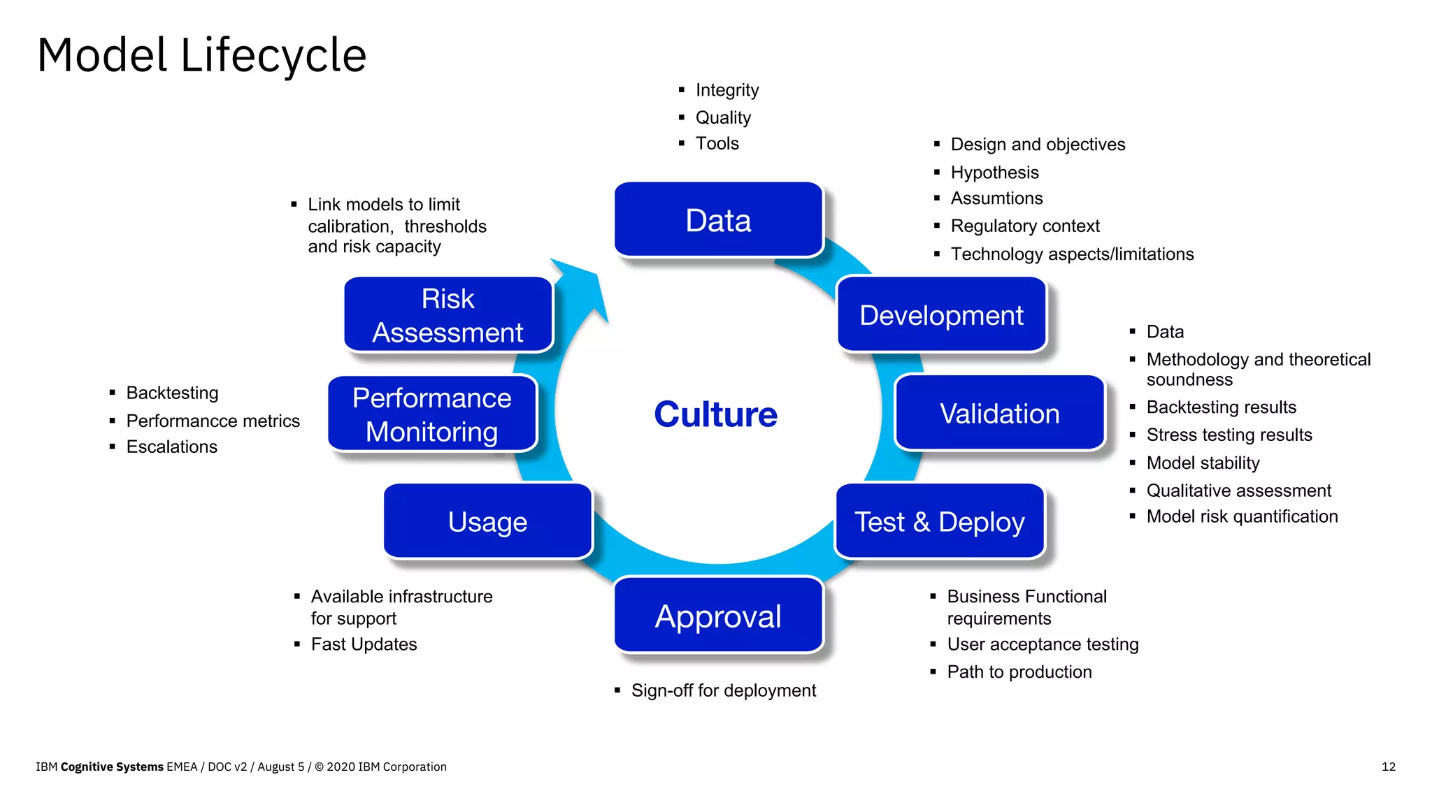 Model Lifecycle
12
§ Integrity
§ Quality
§ Tools
Data
Development
Approval
Culture Validation
Test & DeployUsage
Performance
Monitoring
Risk
Assessment
§ Design and objectives
§ Hypothesis
§ Assumtions
§ Regulatory context
§ Technology aspects/limitations
§ Data
§ Methodology and theoretical
soundness
§ Backtesting results
§ Stress testing results
§ Model stability
§ Qualitative assessment
§ Model risk quantification
§ Business Functional
requirements
§ User acceptance testing
§ Path to production
§ Sign-off for deployment
§ Available infrastructure
for support
§ Fast Updates
§ Backtesting
§ Performancce metrics
§ Escalations
§ Link models to limit
calibration, thresholds
and risk capacity
IBM Cognitive Systems EMEA / DOC v2 / August 5 / © 2020 IBM Corporation
 