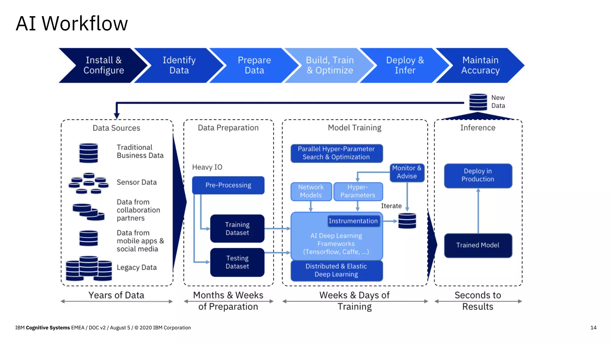 14
AI Workflow
IBM Cognitive Systems EMEA / DOC v2 / August 5 / © 2020 IBM Corporation
 