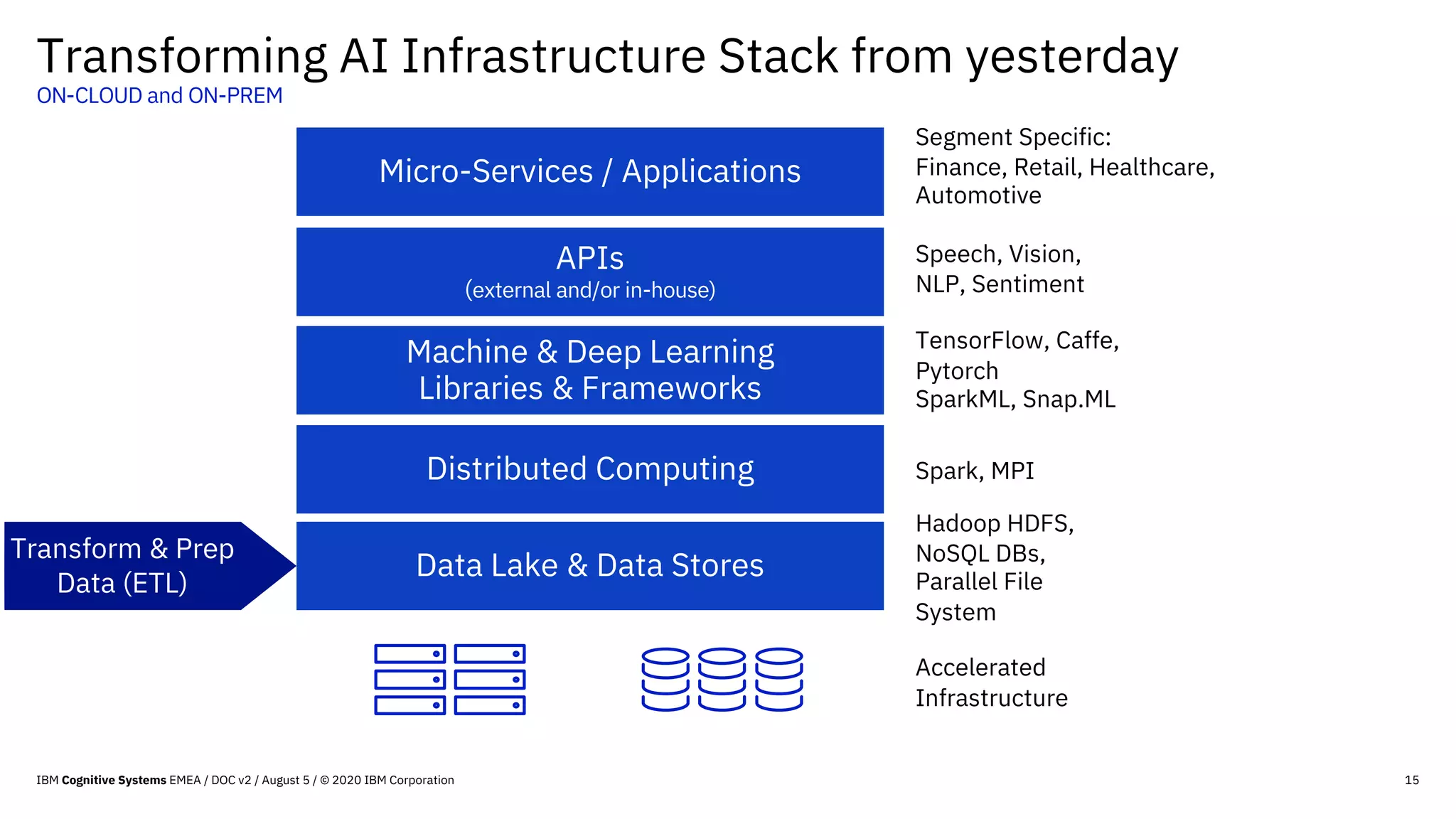 15
Transforming AI Infrastructure Stack from yesterday
ON-CLOUD and ON-PREM
Transform & Prep
Data (ETL)
Micro-Services / Applications
APIs
(external and/or in-house)
Machine & Deep Learning
Libraries & Frameworks
Distributed Computing
Data Lake & Data Stores
Segment Specific:
Finance, Retail, Healthcare,
Automotive
Speech, Vision,
NLP, Sentiment
TensorFlow, Caffe,
Pytorch
SparkML, Snap.ML
Spark, MPI
Hadoop HDFS,
NoSQL DBs,
Parallel File
System
Accelerated
Infrastructure
IBM Cognitive Systems EMEA / DOC v2 / August 5 / © 2020 IBM Corporation
 