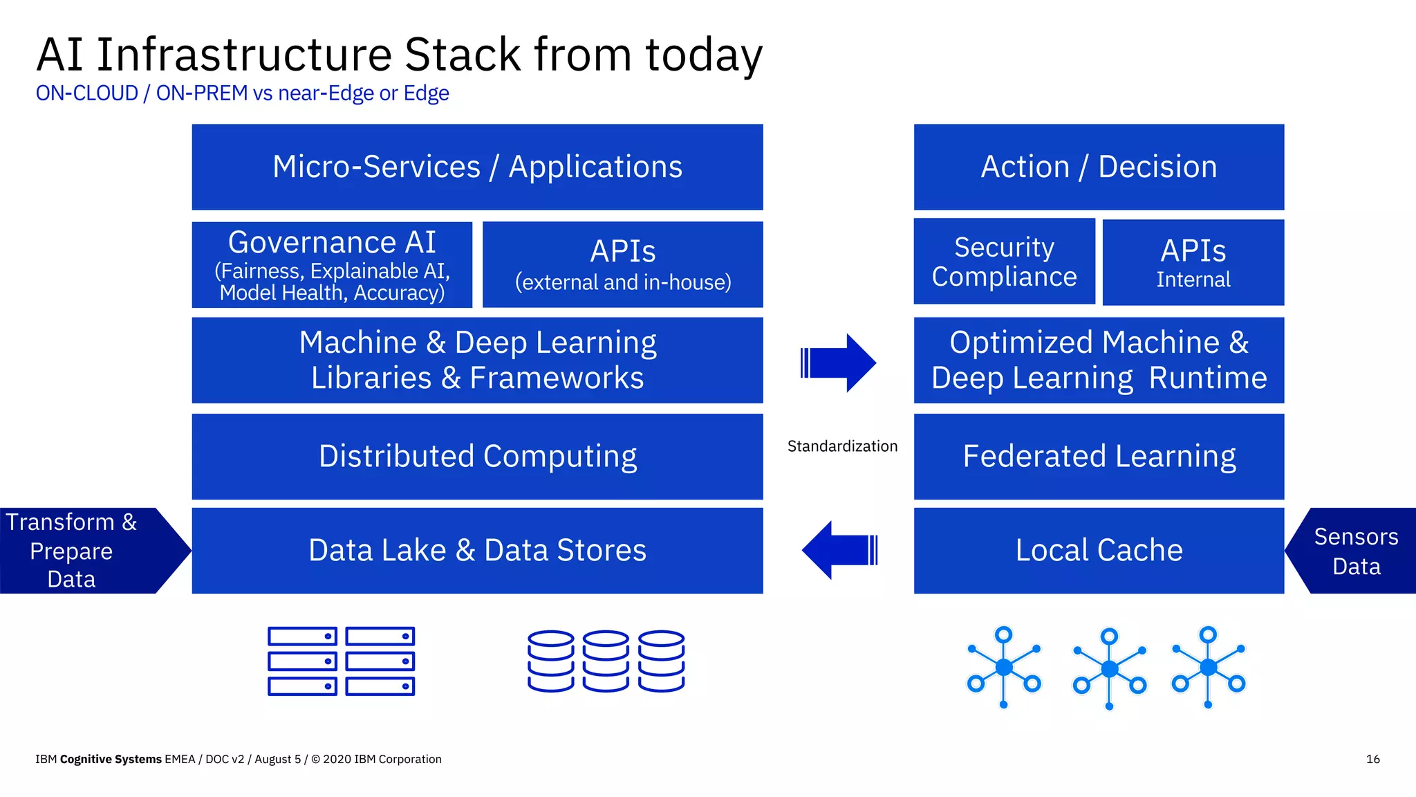 16
Transform &
Prepare
Data
Micro-Services / Applications
Governance AI
(Fairness, Explainable AI,
Model Health, Accuracy)
APIs
(external and in-house)
Machine & Deep Learning
Libraries & Frameworks
Distributed Computing
Data Lake & Data Stores
Action / Decision
APIs
Internal
Optimized Machine &
Deep Learning Runtime
Federated Learning
Local Cache
Security
Compliance
AI Infrastructure Stack from today
ON-CLOUD / ON-PREM vs near-Edge or Edge
Sensors
Data
Standardization
IBM Cognitive Systems EMEA / DOC v2 / August 5 / © 2020 IBM Corporation
 
