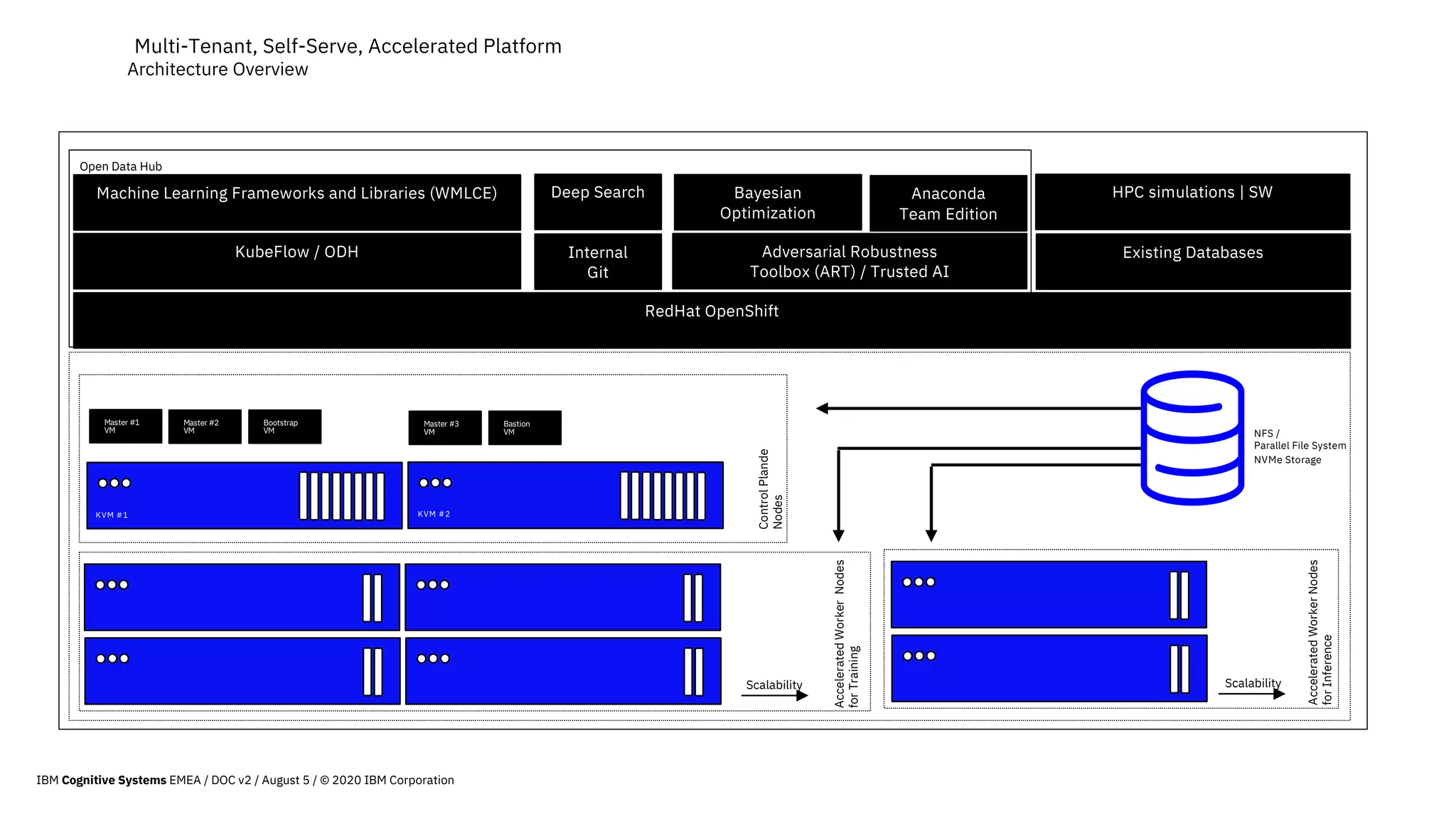 Multi-Tenant, Self-Serve, Accelerated Platform
Architecture Overview
RedHat OpenShift
AcceleratedWorkerNodes
forTraining
Machine Learning Frameworks and Libraries (WMLCE)
KubeFlow / ODH
AcceleratedWorkerNodes
forInference
Adversarial Robustness
Toolbox (ART) / Trusted AI
Anaconda
Team Edition
Bayesian
Optimization
Deep Search
ControlPlande
Nodes
KVM #2KVM #1
Master #1
VM
Master #2
VM
Bootstrap
VM
Master #3
VM
Bastion
VM NFS /
Parallel File System
NVMe Storage
Internal
Git
Existing Databases
HPC simulations | SW
Scalability Scalability
Open Data Hub
IBM Cognitive Systems EMEA / DOC v2 / August 5 / © 2020 IBM Corporation
 