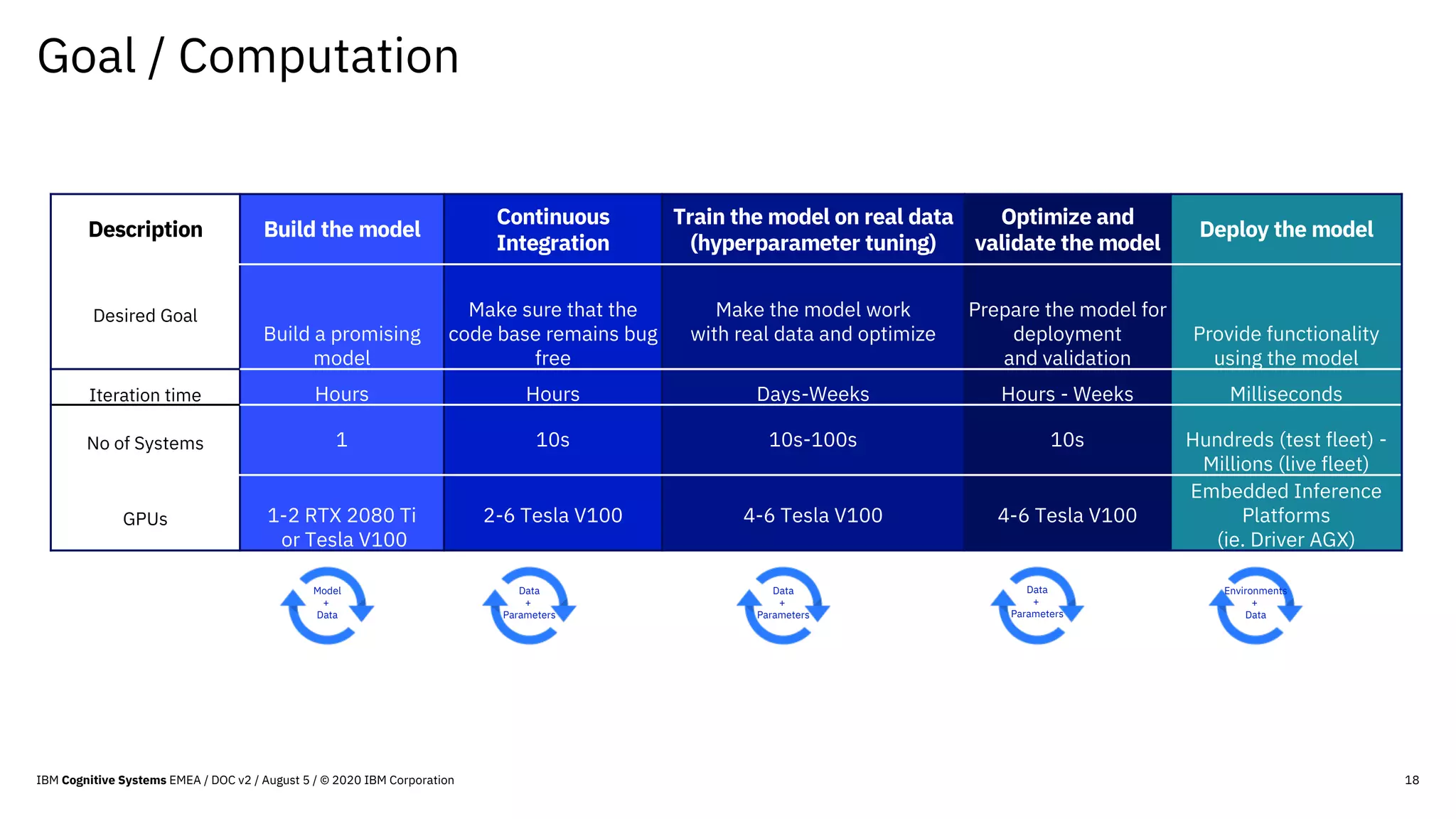 Goal / Computation
18
Description Build the model
Continuous
Integration
Train the model on real data
(hyperparameter tuning)
Optimize and
validate the model
Deploy the model
Desired Goal
Build a promising
model
Make sure that the
code base remains bug
free
Make the model work
with real data and optimize
Prepare the model for
deployment
and validation
Provide functionality
using the model
Iteration time Hours Hours Days-Weeks Hours - Weeks Milliseconds
No of Systems 1 10s 10s-100s 10s Hundreds (test fleet) -
Millions (live fleet)
GPUs 1-2 RTX 2080 Ti
or Tesla V100
2-6 Tesla V100 4-6 Tesla V100 4-6 Tesla V100
Embedded Inference
Platforms
(ie. Driver AGX)
Model
+
Data
Data
+
Parameters
Data
+
Parameters
Data
+
Parameters
Environments
+
Data
IBM Cognitive Systems EMEA / DOC v2 / August 5 / © 2020 IBM Corporation
 