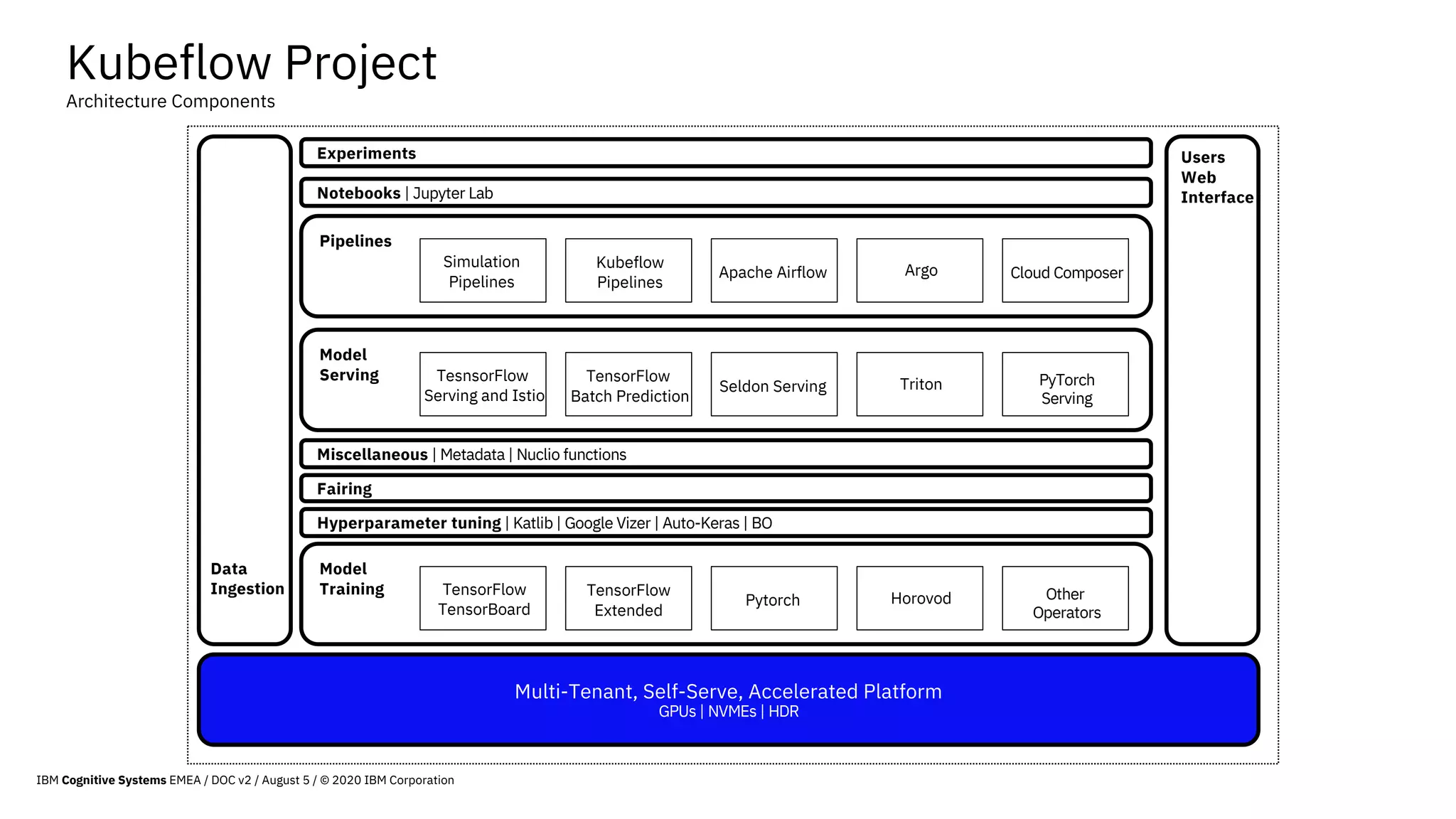Multi-Tenant, Self-Serve, Accelerated Platform
GPUs | NVMEs | HDR
Kubeflow Project
Architecture Components
Fairing
Experiments
Notebooks | Jupyter Lab
Pipelines
Simulation
Pipelines
Kubeflow
Pipelines
Apache Airflow Argo Cloud Composer
Model
Serving TesnsorFlow
Serving and Istio
TensorFlow
Batch Prediction
Seldon Serving Triton PyTorch
Serving
Miscellaneous | Metadata | Nuclio functions
Hyperparameter tuning | Katlib | Google Vizer | Auto-Keras | BO
Model
Training TensorFlow
TensorBoard
TensorFlow
Extended
Pytorch Horovod Other
Operators
Data
Ingestion
Users
Web
Interface
IBM Cognitive Systems EMEA / DOC v2 / August 5 / © 2020 IBM Corporation
 