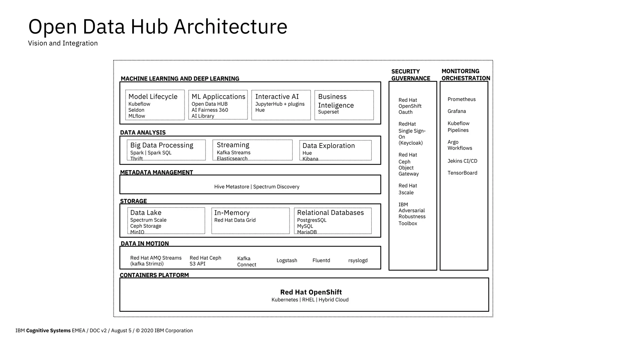Open Data Hub Architecture
Vision and Integration
Model Lifecycle
Kubeflow
Seldon
MLflow
ML Appliccations
Open Data HUB
AI Fairness 360
AI Library
Business
Inteligence
Superset
Interactive AI
JupyterHub + plugins
Hue
Big Data Processing
Spark | Spark SQL
Thrift
Streaming
Kafka Streams
Elasticsearch
Data Exploration
Hue
Kibana
Hive Metastore | Spectrum Discovery
Data Lake
Spectrum Scale
Ceph Storage
MinIO
In-Memory
Red Hat Data Grid
Relational Databases
PostgresSQL
MySQL
MariaDB
Red Hat AMQ Streams
(kafka Strimzi)
Red Hat Ceph
S3 API
Kafka
Connect
Logstash Fluentd rsyslogd
Red Hat OpenShift
Kubernetes | RHEL | Hybrid Cloud
Red Hat
OpenShift
Oauth
RedHat
Single Sign-
On
(Keycloak)
Red Hat
Ceph
Object
Gateway
Red Hat
3scale
IBM
Adversarial
Robustness
Toolbox
Prometheus
Grafana
Kubeflow
Pipelines
Argo
Workflows
Jekins CI/CD
TensorBoard
DATA ANALYSIS
MACHINE LEARNING AND DEEP LEARNING
METADATA MANAGEMENT
STORAGE
DATA IN MOTION
CONTAINERS PLATFORM
SECURITY
GUVERNANCE
MONITORING
ORCHESTRATION
IBM Cognitive Systems EMEA / DOC v2 / August 5 / © 2020 IBM Corporation
 