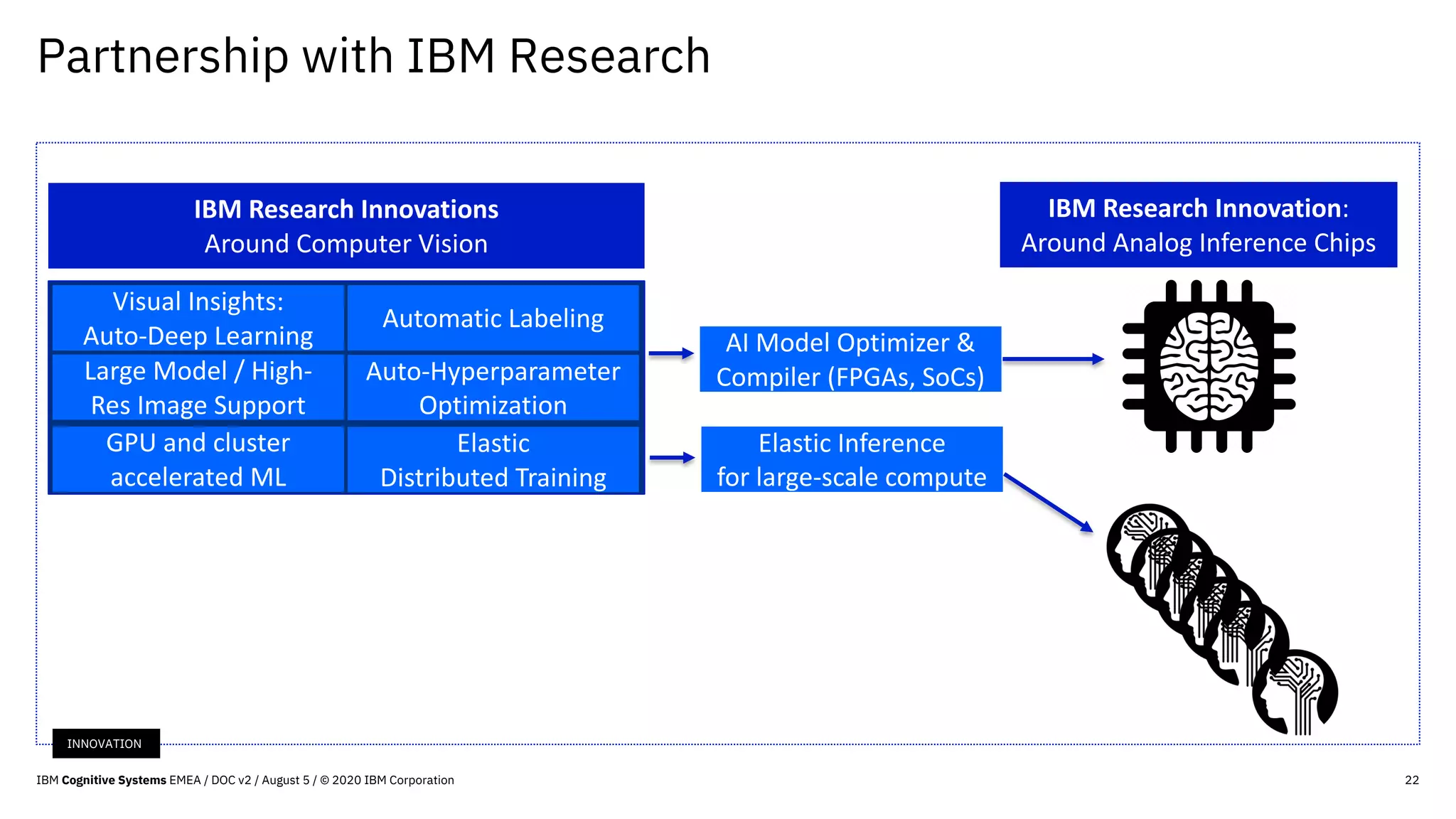 Partnership with IBM Research
22
Visual Insights:
Auto-Deep Learning
Automatic Labeling
Large Model / High-
Res Image Support
Auto-Hyperparameter
Optimization
AI Model Optimizer &
Compiler (FPGAs, SoCs)
IBM Research Innovations
Around Computer Vision
IBM Research Innovation:
Around Analog Inference Chips
Elastic Inference
for large-scale compute
GPU and cluster
accelerated ML
Elastic
Distributed Training
INNOVATION
IBM Cognitive Systems EMEA / DOC v2 / August 5 / © 2020 IBM Corporation
 