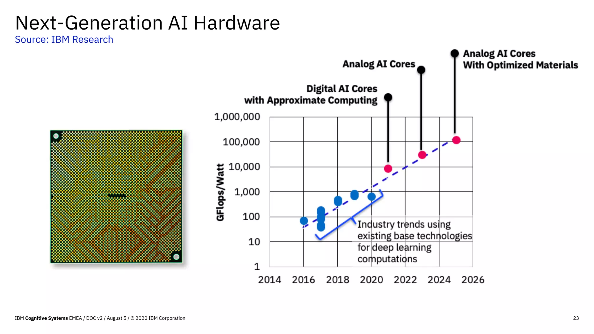 Next-Generation AI Hardware
Source: IBM Research
23IBM Cognitive Systems EMEA / DOC v2 / August 5 / © 2020 IBM Corporation
 