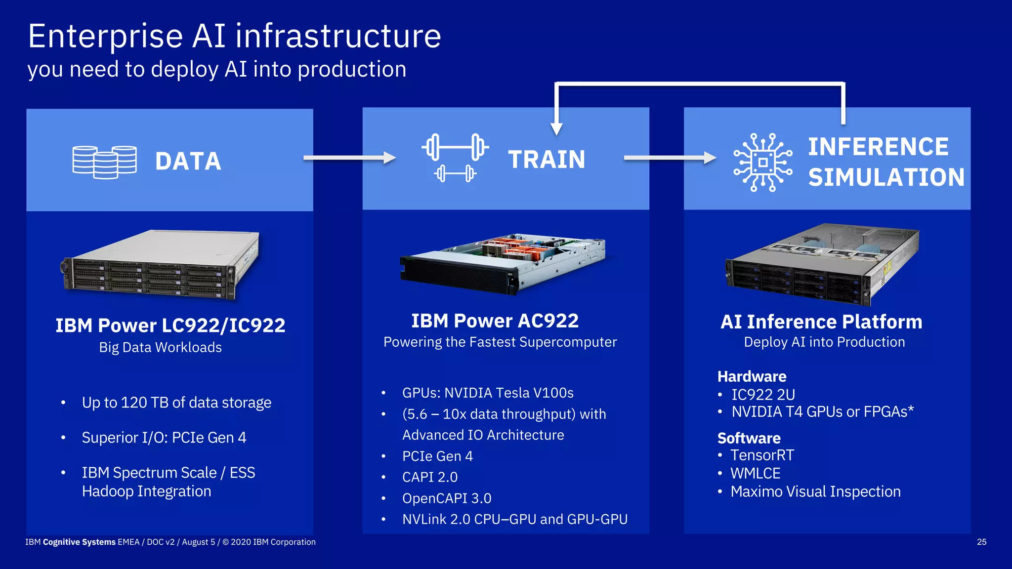 25
IBM Power AC922
• GPUs: NVIDIA Tesla V100s
• (5.6 – 10x data throughput) with
Advanced IO Architecture
• PCIe Gen 4
• CAPI 2.0
• OpenCAPI 3.0
• NVLink 2.0 CPU–GPU and GPU-GPU
TRAIN
Powering the Fastest Supercomputer
DATA
IBM Power LC922/IC922
• Up to 120 TB of data storage
• Superior I/O: PCIe Gen 4
• IBM Spectrum Scale / ESS
Hadoop Integration
INFERENCE
SIMULATION
AI Inference Platform
Hardware
• IC922 2U
• NVIDIA T4 GPUs or FPGAs*
Software
• TensorRT
• WMLCE
• Maximo Visual Inspection
Deploy AI into Production
Enterprise AI infrastructure
you need to deploy AI into production
Big Data Workloads
IBM Cognitive Systems EMEA / DOC v2 / August 5 / © 2020 IBM Corporation
 
