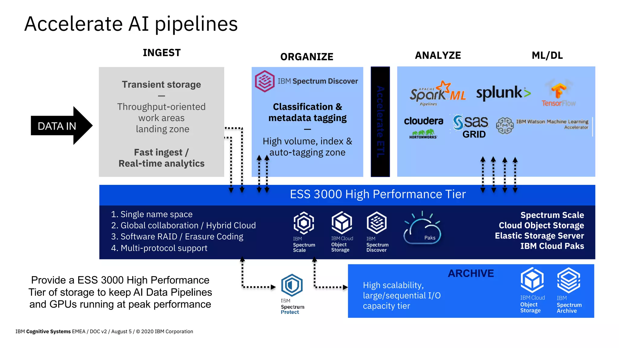 Accelerate AI pipelines
Provide a ESS 3000 High Performance
Tier of storage to keep AI Data Pipelines
and GPUs running at peak performance
ESS 3000 High Performance Tier
ARCHIVE
High scalability,
large/sequential I/O
capacity tier
1. Single name space
2. Global collaboration / Hybrid Cloud
3. Software RAID / Erasure Coding
4. Multi-protocol support
Spectrum Scale
Cloud Object Storage
Elastic Storage Server
IBM Cloud Paks
Classification &
metadata tagging
─
High volume, index &
auto-tagging zone
GRID
AccelerateETL
IBM
Cloud Paks
Transient storage
─
Throughput-oriented
work areas
landing zone
Fast ingest /
Real-time analytics
DATA IN
INGEST ORGANIZE ANALYZE ML/DL
IBM Cognitive Systems EMEA / DOC v2 / August 5 / © 2020 IBM Corporation
 