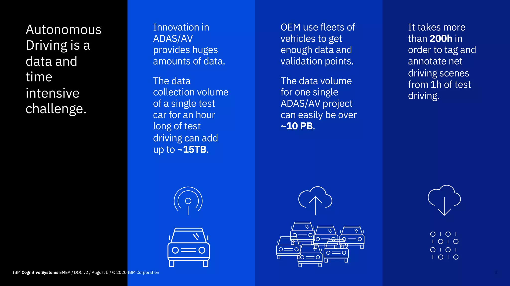 Autonomous
Driving is a
data and
time
intensive
challenge.
Innovation in
ADAS/AV
provides huges
amounts of data.
The data
collection volume
of a single test
car for an hour
long of test
driving can add
up to ~15TB.
OEM use fleets of
vehicles to get
enough data and
validation points.
The data volume
for one single
ADAS/AV project
can easily be over
~10 PB.
It takes more
than 200h in
order to tag and
annotate net
driving scenes
from 1h of test
driving.
3IBM Cognitive Systems EMEA / DOC v2 / August 5 / © 2020 IBM Corporation
 
