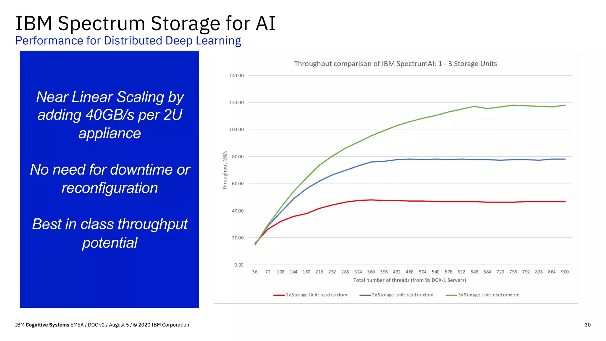 IBM Spectrum Storage for AI
Performance for Distributed Deep Learning
30
Near Linear Scaling by
adding 40GB/s per 2U
appliance
No need for downtime or
reconfiguration
Best in class throughput
potential
IBM Cognitive Systems EMEA / DOC v2 / August 5 / © 2020 IBM Corporation
 