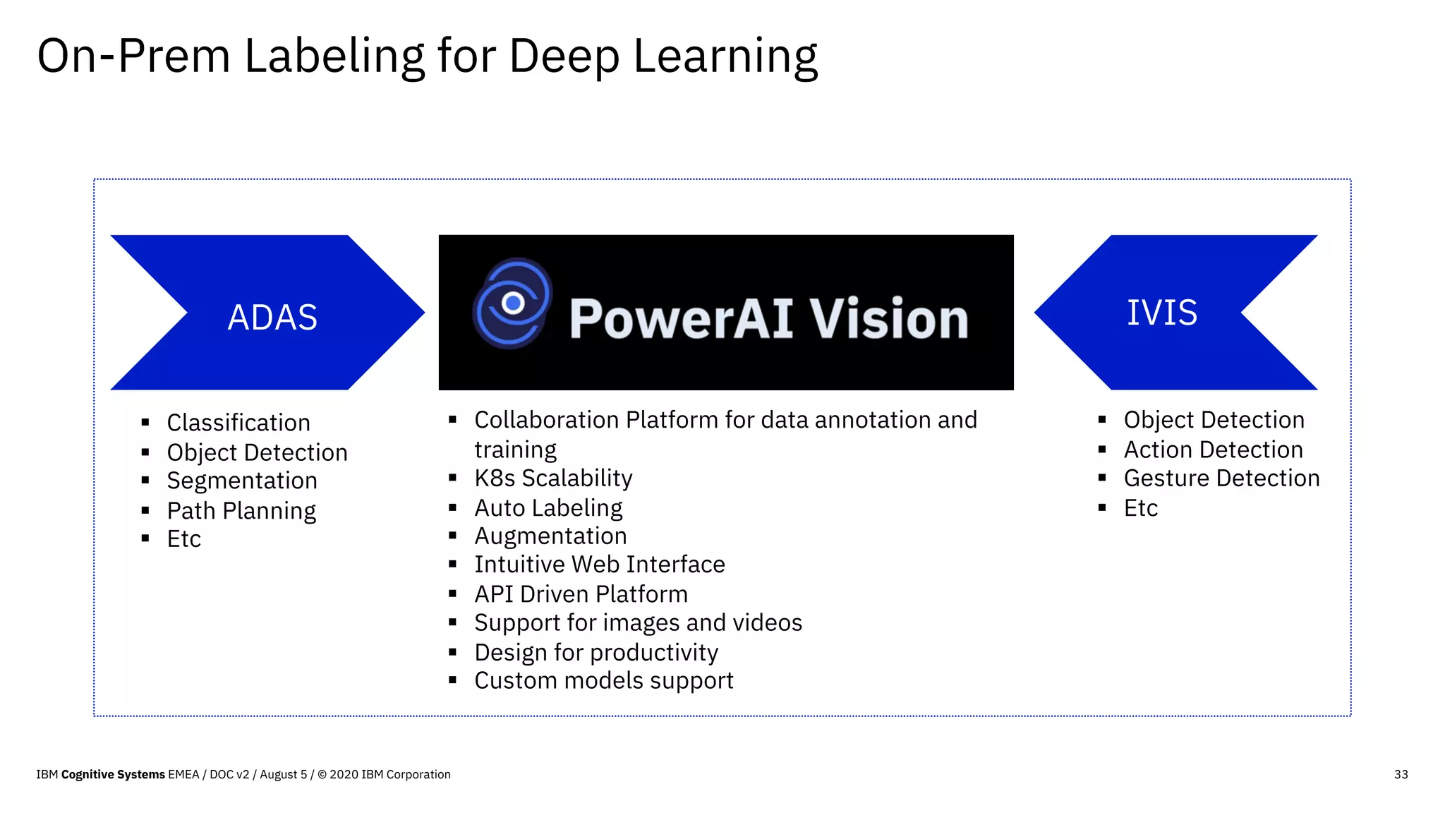 On-Prem Labeling for Deep Learning
33
IVISBatch AI
§ Object Detection
§ Action Detection
§ Gesture Detection
§ Etc
§ Classification
§ Object Detection
§ Segmentation
§ Path Planning
§ Etc
ADAS
§ Collaboration Platform for data annotation and
training
§ K8s Scalability
§ Auto Labeling
§ Augmentation
§ Intuitive Web Interface
§ API Driven Platform
§ Support for images and videos
§ Design for productivity
§ Custom models support
IBM Cognitive Systems EMEA / DOC v2 / August 5 / © 2020 IBM Corporation
 