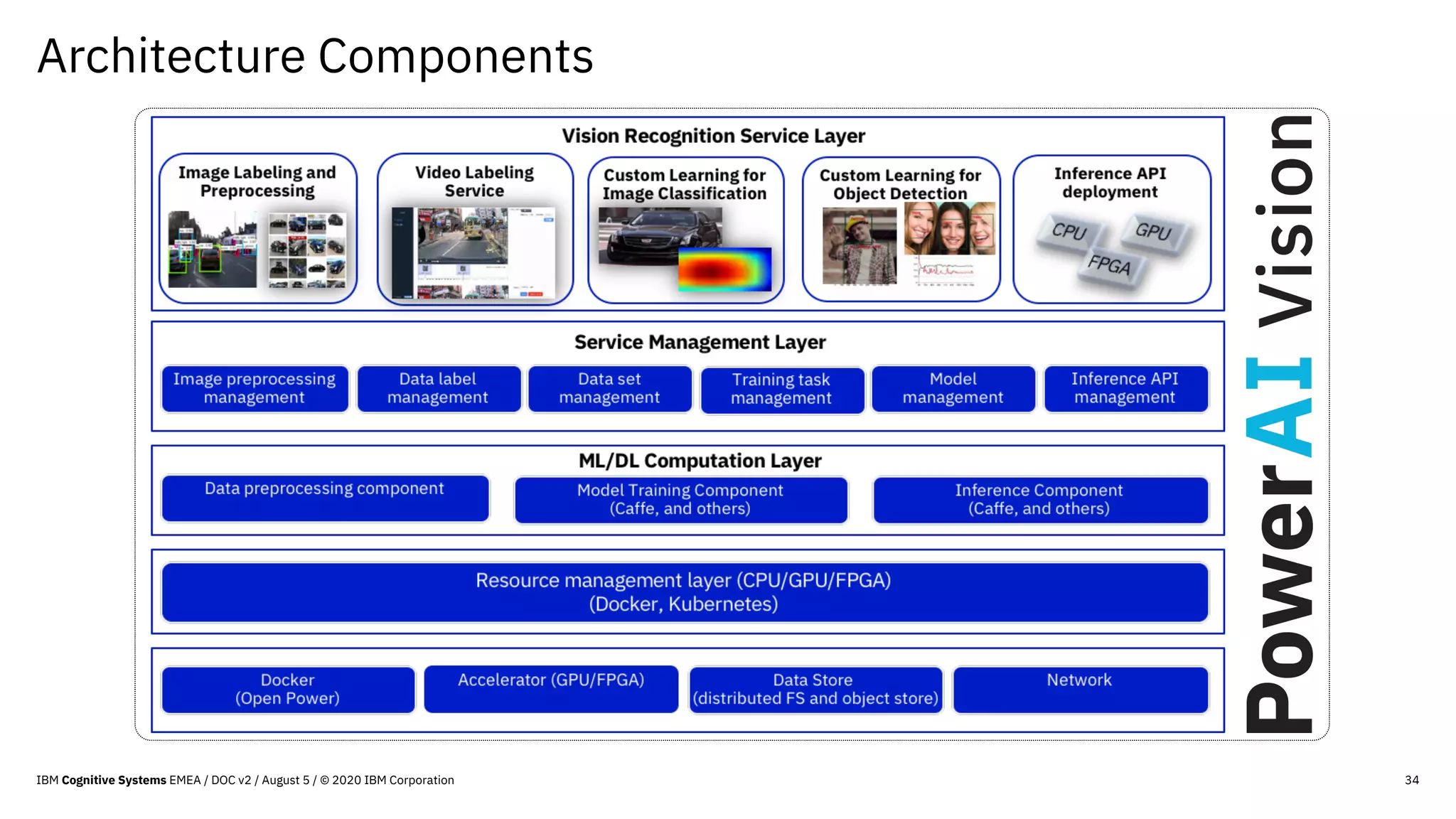 Architecture Components
34IBM Cognitive Systems EMEA / DOC v2 / August 5 / © 2020 IBM Corporation
 