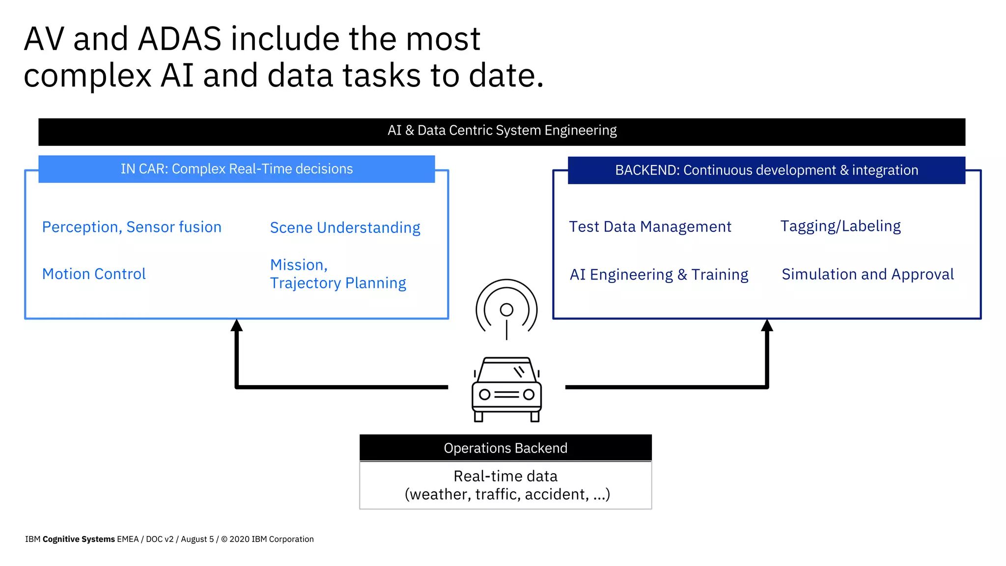 AV and ADAS include the most
complex AI and data tasks to date.
IN CAR: Complex Real-Time decisions BACKEND: Continuous development & integration
Motion Control
Scene UnderstandingPerception, Sensor fusion
Mission,
Trajectory Planning
Operations Backend
Real-time data
(weather, traffic, accident, ...)
AI Engineering & Training
Tagging/LabelingTest Data Management
Simulation and Approval
AI & Data Centric System Engineering
IBM Cognitive Systems EMEA / DOC v2 / August 5 / © 2020 IBM Corporation
 