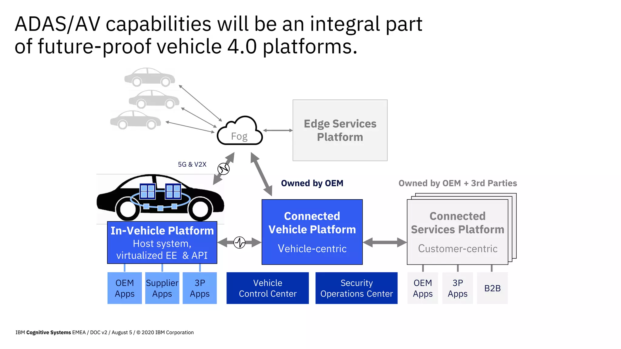 ADAS/AV capabilities will be an integral part
of future-proof vehicle 4.0 platforms.
Edge Services
Platform
Owned by OEM + 3rd Parties
Vehicle
Control Center
Security
Operations Center
Owned by OEM
OEM
Apps
3P
Apps
In-Vehicle Platform
Host system,
virtualized EE & API
5G & V2X
Fog
Supplier
Apps
Connected
Vehicle Platform
Vehicle-centric
OEM
Apps
3P
Apps
B2B
Connected
Services Platform
Customer-centric
IBM Cognitive Systems EMEA / DOC v2 / August 5 / © 2020 IBM Corporation
 