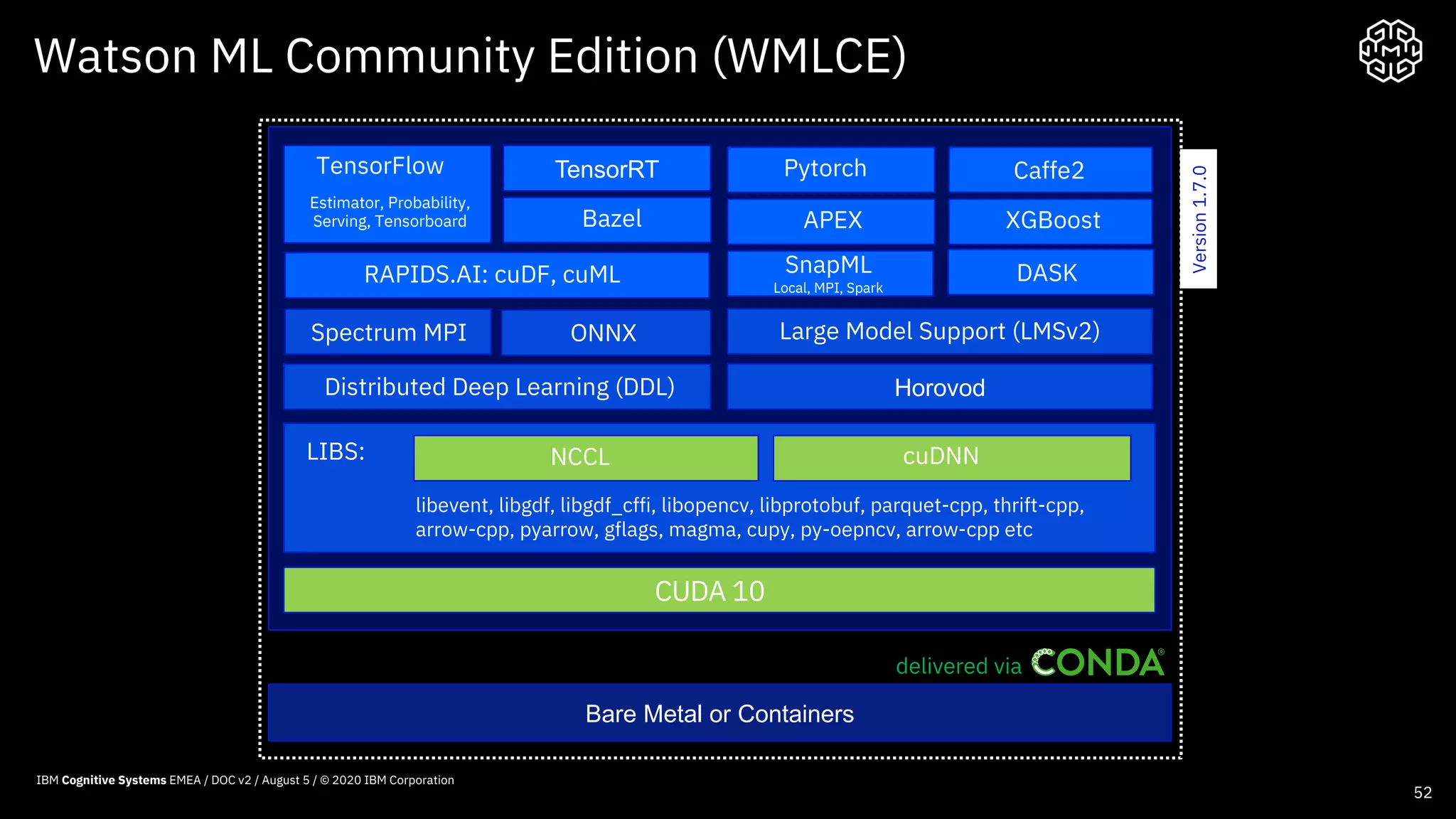 Watson ML Community Edition (WMLCE)
52
CUDA 10
TensorRTTensorFlow Caffe2
RAPIDS.AI: cuDF, cuML
LIBS:
Distributed Deep Learning (DDL)
Large Model Support (LMSv2)
SnapML
Local, MPI, Spark
DASK
Pytorch
Estimator, Probability,
Serving, Tensorboard APEX XGBoostBazel
libevent, libgdf, libgdf_cffi, libopencv, libprotobuf, parquet-cpp, thrift-cpp,
arrow-cpp, pyarrow, gflags, magma, cupy, py-oepncv, arrow-cpp etc
NCCL cuDNN
Spectrum MPI
Horovod
delivered via
Bare Metal or Containers
ONNX
Version1.7.0
IBM Cognitive Systems EMEA / DOC v2 / August 5 / © 2020 IBM Corporation
 