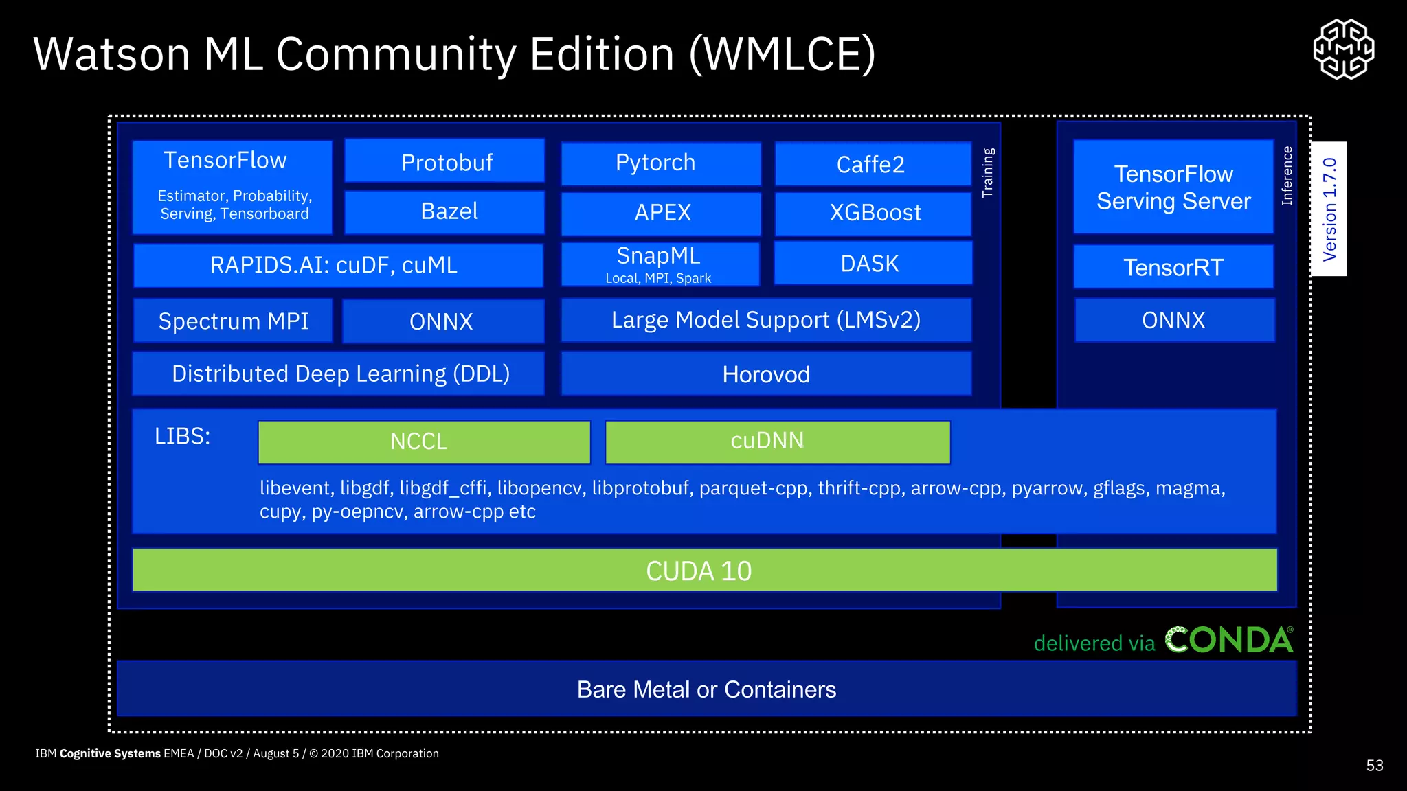 Watson ML Community Edition (WMLCE)
53
CUDA 10
TensorFlow Caffe2
RAPIDS.AI: cuDF, cuML
LIBS:
Distributed Deep Learning (DDL)
Large Model Support (LMSv2)
SnapML
Local, MPI, Spark
DASK
Pytorch
Estimator, Probability,
Serving, Tensorboard APEX XGBoostBazel
libevent, libgdf, libgdf_cffi, libopencv, libprotobuf, parquet-cpp, thrift-cpp, arrow-cpp, pyarrow, gflags, magma,
cupy, py-oepncv, arrow-cpp etc
NCCL cuDNN
Spectrum MPI
Horovod
delivered via
Bare Metal or Containers
ONNX
Version1.7.0
TensorFlow
Serving Server
TensorRT
ONNX
Protobuf
Training
Inference
IBM Cognitive Systems EMEA / DOC v2 / August 5 / © 2020 IBM Corporation
 