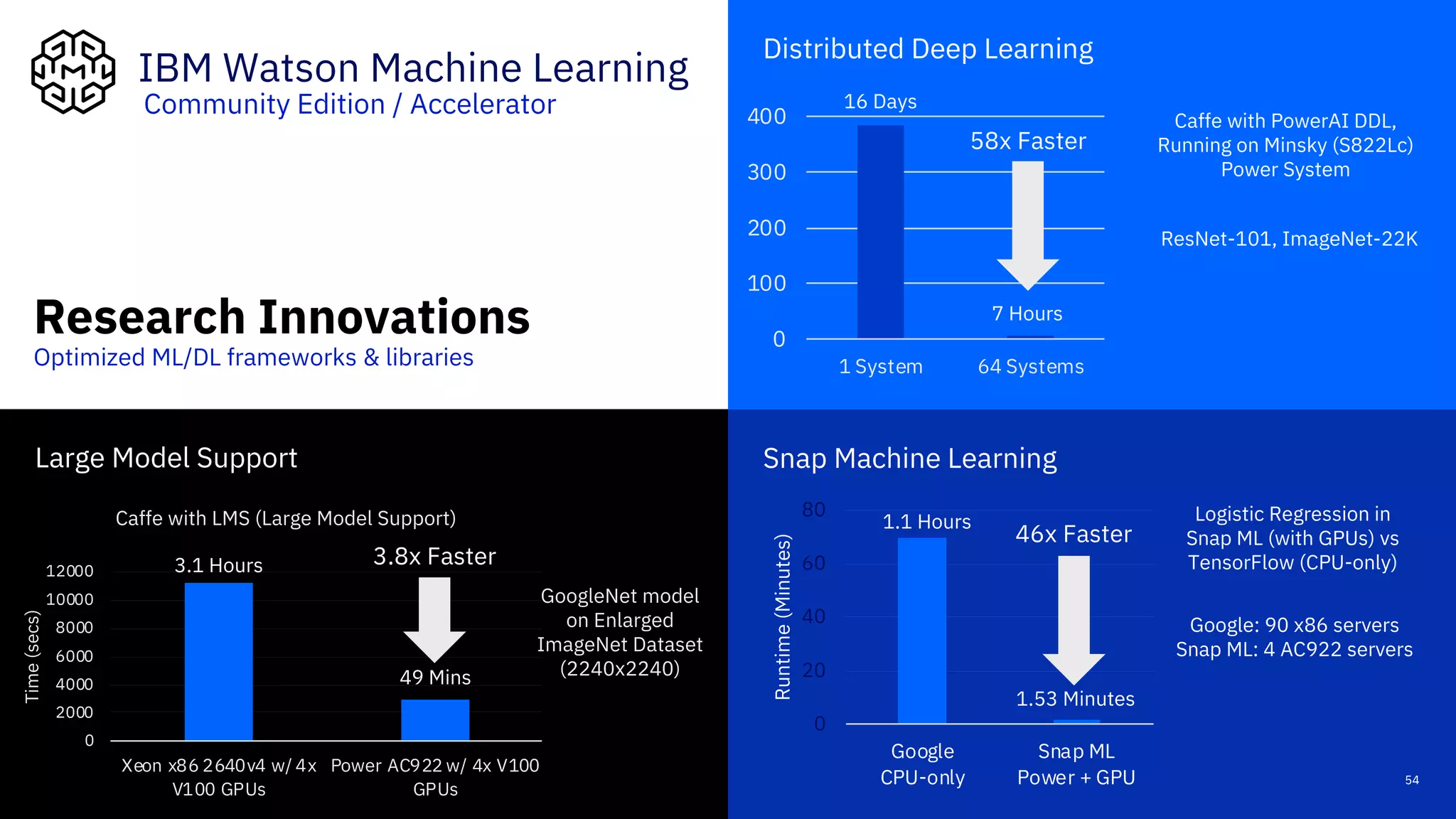 Distributed Deep Learning
Research Innovations
Optimized ML/DL frameworks & libraries
Snap Machine LearningLarge Model Support
1.1 Hours
1.53 Minutes
0
20
40
60
80
Google
CPU-only
Snap ML
Power + GPURuntime(Minutes)
Logistic Regression in
Snap ML (with GPUs) vs
TensorFlow (CPU-only)
46x Faster
3.1 Hours
49 Mins
0
2000
4000
6000
8000
10000
12000
Xeon x86 2640v4 w/ 4x
V100 GPUs
Power AC922 w/ 4x V100
GPUs
Time(secs)
Caffe with LMS (Large Model Support)
3.8x Faster
GoogleNet model
on Enlarged
ImageNet Dataset
(2240x2240)
0
100
200
300
400
1 System 64 Systems
58x Faster
ResNet-101, ImageNet-22K
Caffe with PowerAI DDL,
Running on Minsky (S822Lc)
Power System
Google: 90 x86 servers
Snap ML: 4 AC922 servers
54
16 Days
7 Hours
IBM Watson Machine Learning
Community Edition / Accelerator
 