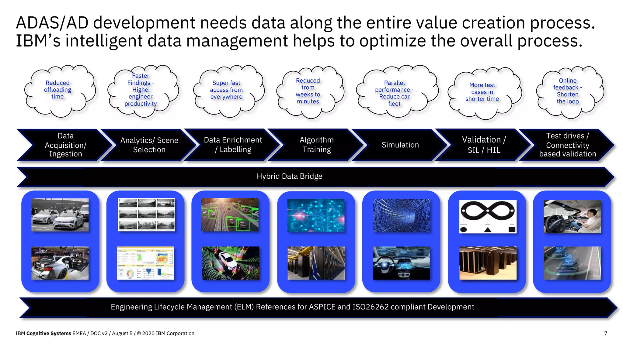 ADAS/AD development needs data along the entire value creation process.
IBM’s intelligent data management helps to optimize the overall process.
7
Data
Acquisition/
Ingestion
Analytics/ Scene
Selection
Data Enrichment
/ Labelling
Algorithm
Training
Simulation
Validation /
SIL / HIL
Test drives /
Connectivity
based validation
Reduced
offloading
time
Faster
Findings -
Higher
engineer
productivity
Reduced
trom
weeks to
minutes
Parallel
performance -
Reduce car
fleet
More test
cases in
shorter time
Super fast
access from
everywhere
Online
feedback -
Shorten
the loop
Engineering Lifecycle Management (ELM) References for ASPICE and ISO26262 compliant Development
Hybrid Data Bridge
IBM Cognitive Systems EMEA / DOC v2 / August 5 / © 2020 IBM Corporation
 