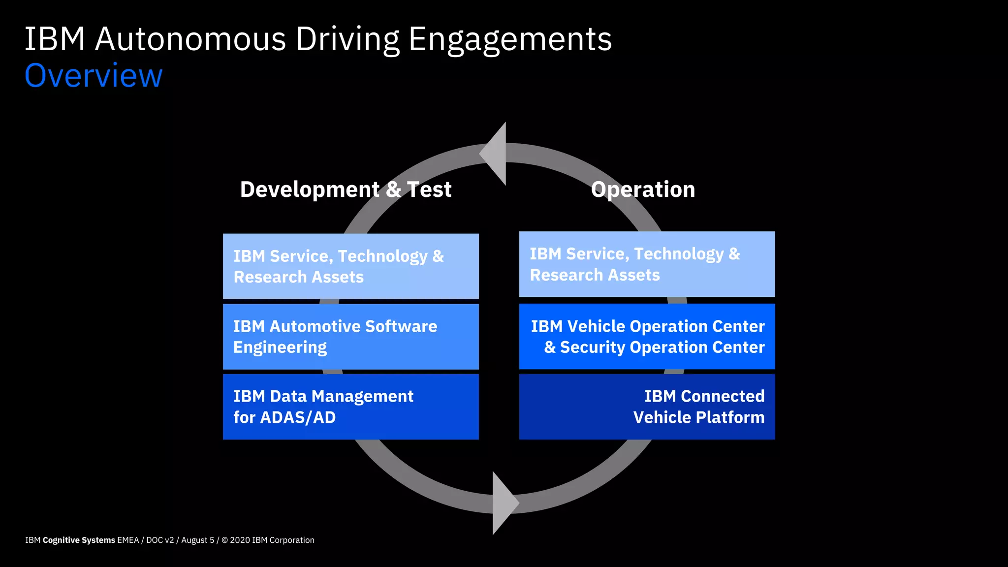 IBM Autonomous Driving Engagements
Overview
IBM Service, Technology &
Research Assets
IBM Data Management
for ADAS/AD
IBM Automotive Software
Engineering
IBM Connected
Vehicle Platform
IBM Vehicle Operation Center
& Security Operation Center
Development & Test Operation
IBM Service, Technology &
Research Assets
IBM Cognitive Systems EMEA / DOC v2 / August 5 / © 2020 IBM Corporation
 