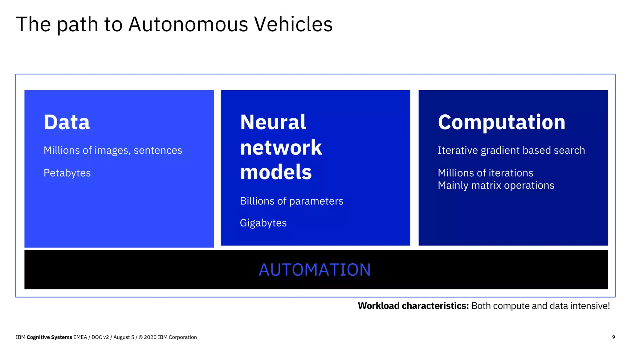 The path to Autonomous Vehicles
Neural
network
models
Billions of parameters
Gigabytes
Computation
Iterative gradient based search
Millions of iterations
Mainly matrix operations
Data
Millions of images, sentences
Petabytes
Workload characteristics: Both compute and data intensive!
9
AUTOMATION
IBM Cognitive Systems EMEA / DOC v2 / August 5 / © 2020 IBM Corporation
 