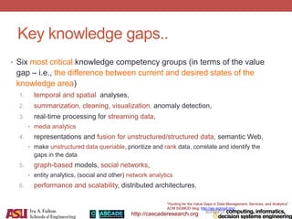 http://cascaderesearch.org
Key knowledge gaps..
• Six most critical knowledge competency groups (in terms of the value
gap – i.e., the difference between current and desired states of the
knowledge area)
1. temporal and spatial analyses,
2. summarization, cleaning, visualization, anomaly detection,
3. real-time processing for streaming data,
• media analytics
4. representations and fusion for unstructured/structured data, semantic Web,
• make unstructured data queriable, prioritize and rank data, correlate and identify the
gaps in the data
5. graph-based models, social networks,
• entity analytics, (social and other) network analytics
6. performance and scalability, distributed architectures.
"Hunting for the Value Gaps in Data Management, Services, and Analytics”
ACM SIGMOD blog; http://wp.sigmod.org/
 