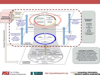 http://cascaderesearch.org
modeling
organization
storage/indexing
replication
fusion/integration
ingest compression visualization
partitioning
hiding
security encryption
repudiation provenance
authentication
trust models
access control
finger printing
tamper detectionsummarization/aggregation
sampling
cleaning
normalization
annotation
dimensionality reduction
media analysis
machine learning
FUNDAMENTAL
KNOWLEDGE
ENABLING
TECHNOLOGIES
SYSTEMS
Technology Element:
Real-time
Data Processing
and Analysis
Technology Element:
Parallel and Distributed
Data Processing
and Analysis
Technology Element:
High-dimensional
and
Multi-modal
Data Processing
and Analysis
Technology Element:
Trusted and
Privacy-preserving
Data Processing
and Analysis
Fundamental Insights
Partners &
Stakeholders
SystemRequirements
TECHNOLOGY
BARRIERS:
• availability,
• timeliness,
• cost,
• consistency,
• trust,
• privacy,
• security,
• compliance, and
• accessibility
FUNDAMENTAL BARRIERS:
• heterogeneous data and models,
• transient, mobile, and distributed data,
• multi-scale, multi-resolution data,
• data with different quality, precision,
privacy, security, and trust levels, and
• varying data volume and characteristics
• high dimensional, complex data
Requirements
Product and
Outcomes
 