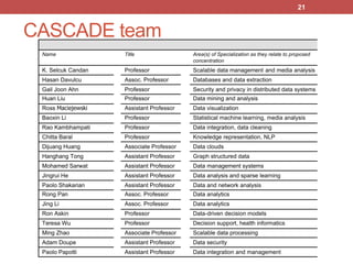 http://cascaderesearch.org
CASCADE team
Name Title Area(s) of Specialization as they relate to proposed
concentration
K. Selcuk Candan Professor Scalable data management and media analysis
Hasan Davulcu Assoc. Professor Databases and data extraction
Gail Joon Ahn Professor Security and privacy in distributed data systems
Huan Liu Professor Data mining and analysis
Ross Maciejewski Assistant Professor Data visualization
Baoxin Li Professor Statistical machine learning, media analysis
Rao Kambhampati Professor Data integration, data cleaning
Chitta Baral Professor Knowledge representation, NLP
Dijuang Huang Associate Professor Data clouds
Hanghang Tong Assistant Professor Graph structured data
Mohamed Sarwat Assistant Professor Data management systems
Jingrui He Assistant Professor Data analysis and sparse learning
Paolo Shakarian Assistant Professor Data and network analysis
Rong Pan Assoc. Professor Data analytics
Jing Li Assoc. Professor Data analytics
Ron Askin Professor Data-driven decision models
Teresa Wu Professor Decision support, health informatics
Ming Zhao Associate Professor Scalable data processing
Adam Doupe Assistant Professor Data security
Paolo Papotti Assistant Professor Data integration and management
21
 