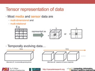 http://cascaderesearch.org
Tensor representation of data
• Most media and sensor data are
• multi-dimensional and
• multi-relational
• Temporally evolving data…
or
represented as
E.g.
A B C
: : :
a b 2
: : :
a
b
2
1a
b
2
time
Alternative #1: incrementally growing tensor
time
……
Alternative #2: sequence of tensor snapshots
 