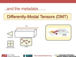 http://cascaderesearch.org
..and the metadata……
• Different modes of the tensor can have different types of
metadata..
time
distance matrix
hierarchy
graph
Differently-Modal Tensors (DMT)
 