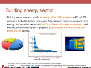 http://cascaderesearch.org
Building energy sector…
• Building sector was responsible for nearly half of CO2 emissions in US in 2009.
• According to the US Energy Information Administration, buildings consume more
energy than any other sector, with 48.7% of the overall energy consumption and
building energy consumption is projected to grow faster than the industry and
transportation sectors.
K. Selcuk Candan @ ASU
• NSF SI^2#1339835 “E-SDMS: Energy Simulation Data Management System Software”
• JCI Grant “I2AV: Integrate, Index, Analyze, and Visualize Energy Data for Data-driven Simulations and Optimizations ”
U.S. Energy Information Administration. 2008.
International Energy Statistics
 