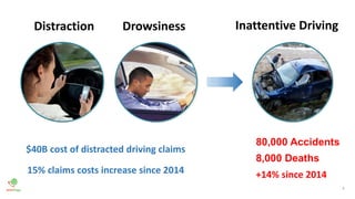 3
80,000 Accidents
8,000 Deaths
+14% since 2014
Distraction Inattentive DrivingDrowsiness
15% claims costs increase since 2014
$40B cost of distracted driving claims
 