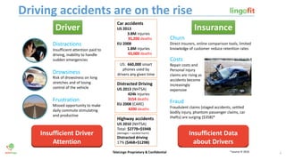 Insufficient Driver
Attention
Risk of drowsiness on long
stretches and of losing
control of the vehicle
Drowsiness
Missed opportunity to make
daily commute stimulating
and productive
Frustration
TeleLingo Proprietary & Confidential
Driving accidents are on the rise
US: 660,000 smart
phones used by
drivers any given time
Distracted Driving
US 2013 (NHTSA)
424k injuries
3154 deaths
EU 2008 (CARE)
4200 deaths
Car accidents
US 2013
3.8M injuries
35,200 deaths
EU 2008
1.8M injuries
43,000 deaths
Insufficient Data
about Drivers
Distractions
Insufficient attention paid to
driving, inability to handle
sudden emergencies
Churn
Repair costs and
Personal Injury
claims are rising as
accidents become
increasingly
expensive
Costs
Fraudulent claims (staged accidents, settled
bodily injury, phantom passenger claims, car
thefts) are surging ($35B)*
Fraud
Direct insurers, online comparison tools, limited
knowledge of customer reduce retention rates
Driver Insurance
Highway accidents
US 2010 (NHTSA)
Total: $277B+$594B
(damages + societal harm)
Distracted driving
17% ($46B+$129B)
*source III 2016
4
 