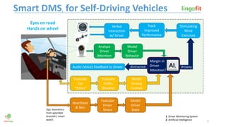 6
Analyze
Driver
Attention
Model
Driver
Behavior
Evaluate
Car
“Stress”
Audio (Voice) Feedback to Driver
Stimulating
Mind
Exercises
Evaluate
Traffic,
Weather
Model
Driving
Context
Verbal
Interaction
w/ Driver
distracted drowsy
Track
Improved
Performance
Margin in
Driver
Attention?
Eyes on road
Hands on wheel
Heartbeat
& Skin
Evaluate
Driver
Stress
Model
Driver
StateOpt. biometrics
from wearable
bracelet / smart
watch
Smart DMS1 for Self-Driving Vehicles
1: Driver Monitoring System
2: Artificial Intelligence
AI2
 