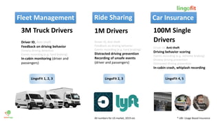 Car Insurance
38M
Attention
Monitoring
(UBI*)
9M
Teen
Drivers
100M Single
Drivers
Fleet Management
3M Truck Drivers
Ride Sharing
1M Drivers
All numbers for US market, 2019 est. * UBI: Usage Based Insurance
Driver ID, Anti-theft
Feedback on driving behavior
Drowsy driving detection
Events recording (e.g. hard braking)
In-cabin monitoring (driver and
passengers)
Driver ID, Anti-theft
Feedback on driving behavior
Events recording (e.g. hard braking)
Distracted driving prevention
Recording of unsafe events
(driver and passengers)
Driver ID, Anti-theft
Driving behavior scoring
Events recording (e.g. extreme braking)
Drowsy driving prevention
Distracted driving prevention
In-cabin crash, whiplash recording
LingoFit 2, 3LingoFit 1, 2, 3 LingoFit 4, 5
 