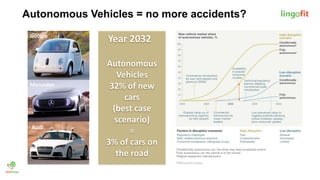 Autonomous Vehicles = no more accidents?
Year 2032
Autonomous
Vehicles
32% of new
cars
(best case
scenario)
=
3% of cars o...
