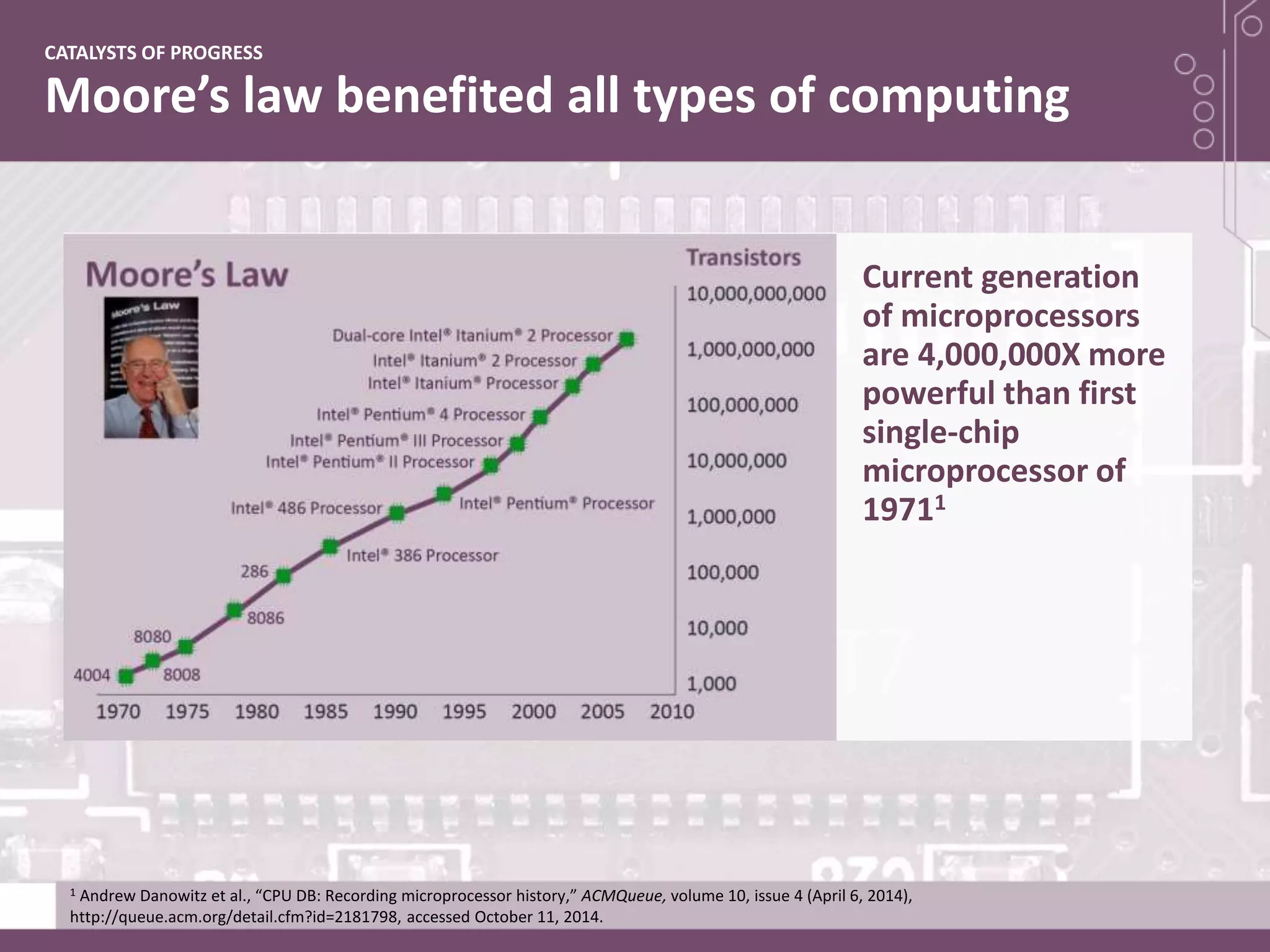 Moore’s law benefited all types of computing
CATALYSTS OF PROGRESS
Current generation
of microprocessors
are 4,000,000X more
powerful than first
single-chip
microprocessor of
19711
1 Andrew Danowitz et al., “CPU DB: Recording microprocessor history,” ACMQueue, volume 10, issue 4 (April 6, 2014),
http://queue.acm.org/detail.cfm?id=2181798, accessed October 11, 2014.
 
