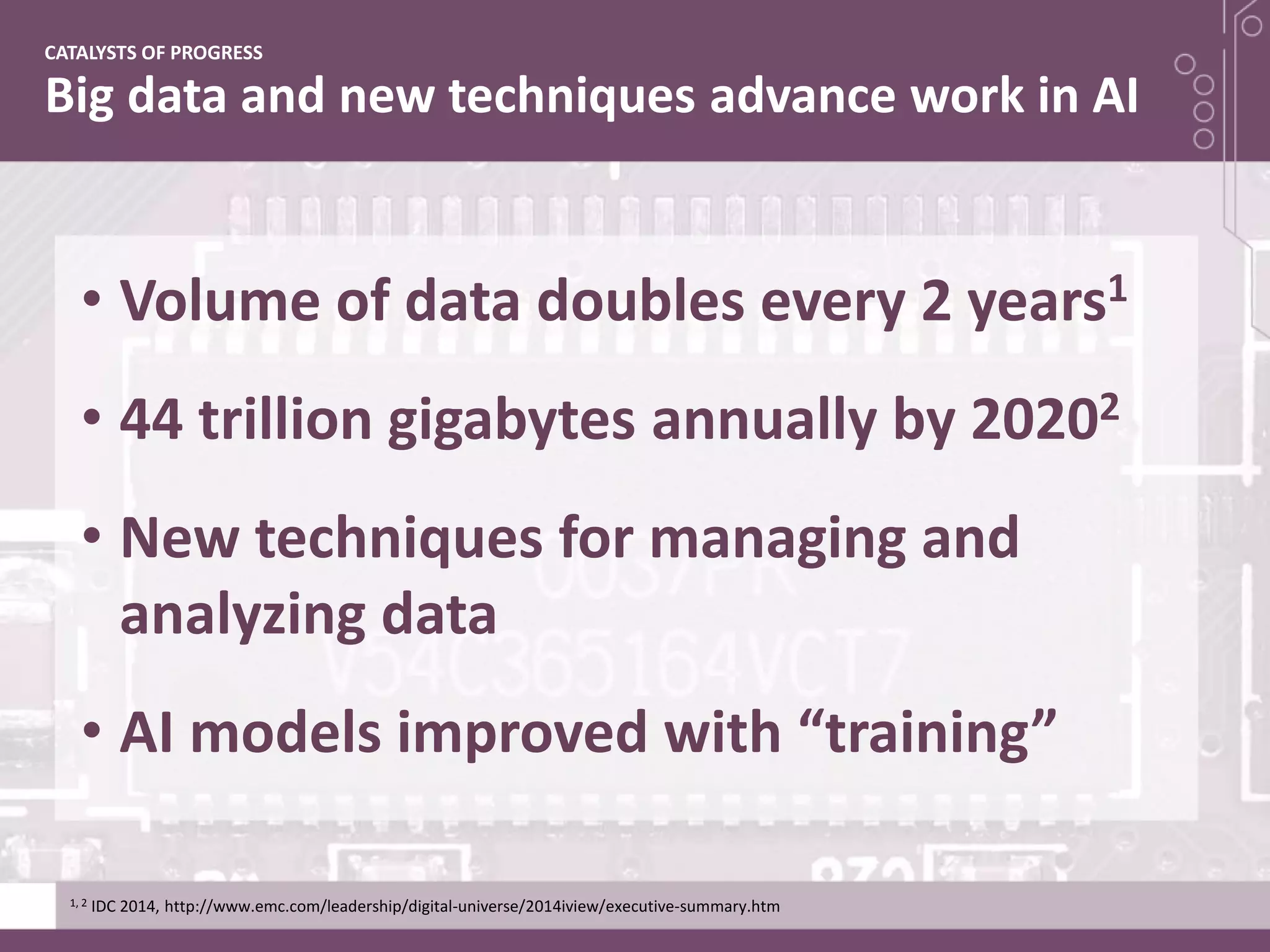 Big data and new techniques advance work in AI
CATALYSTS OF PROGRESS
• Volume of data doubles every 2 years1
• 44 trillion gigabytes annually by 20202
• New techniques for managing and
analyzing data
• AI models improved with “training”
1, 2 IDC 2014, http://www.emc.com/leadership/digital-universe/2014iview/executive-summary.htm
 