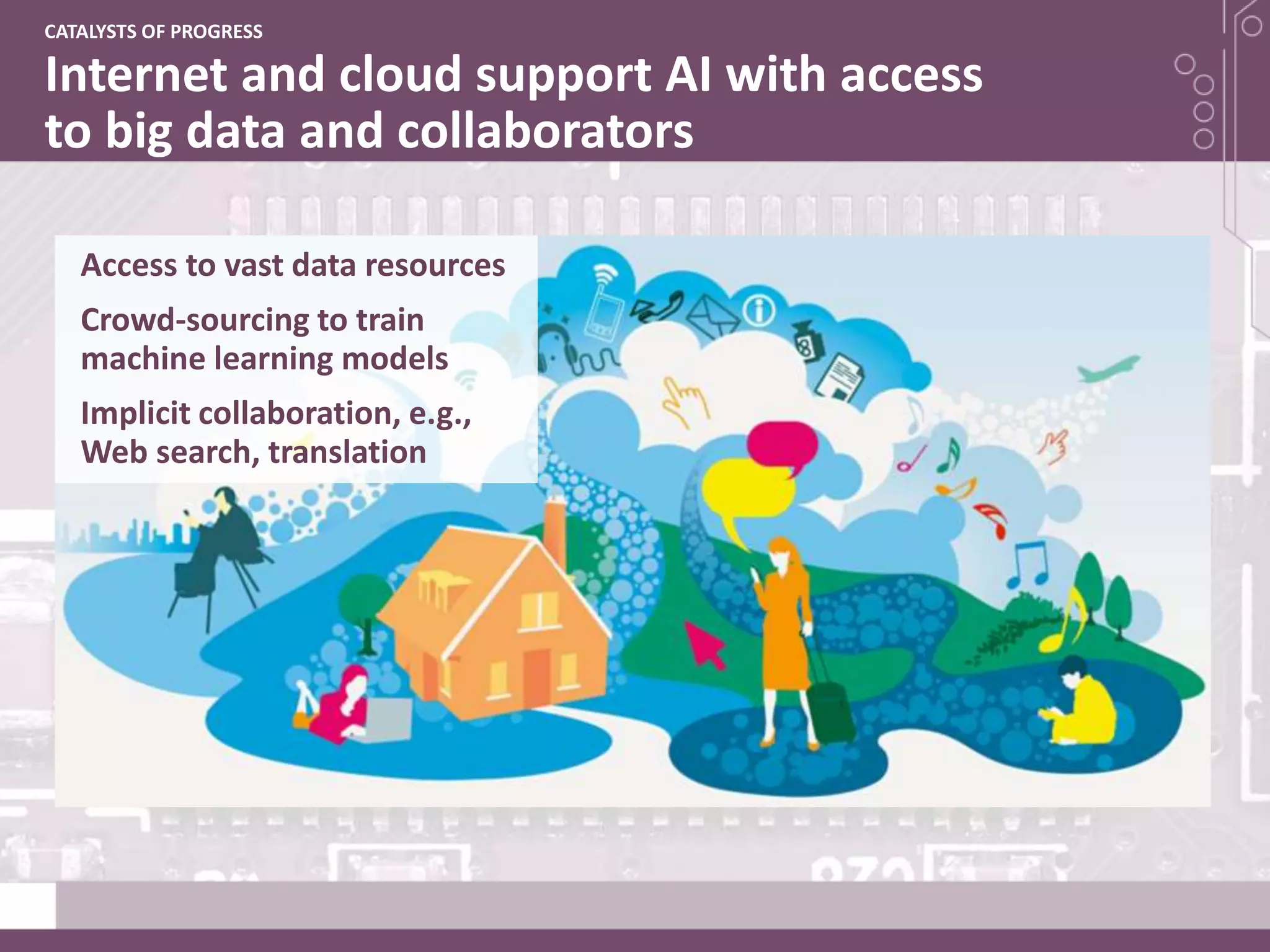 Internet and cloud support AI with access
to big data and collaborators
CATALYSTS OF PROGRESS
Access to vast data resources
Crowd-sourcing to train
machine learning models
Implicit collaboration, e.g.,
Web search, translation
 