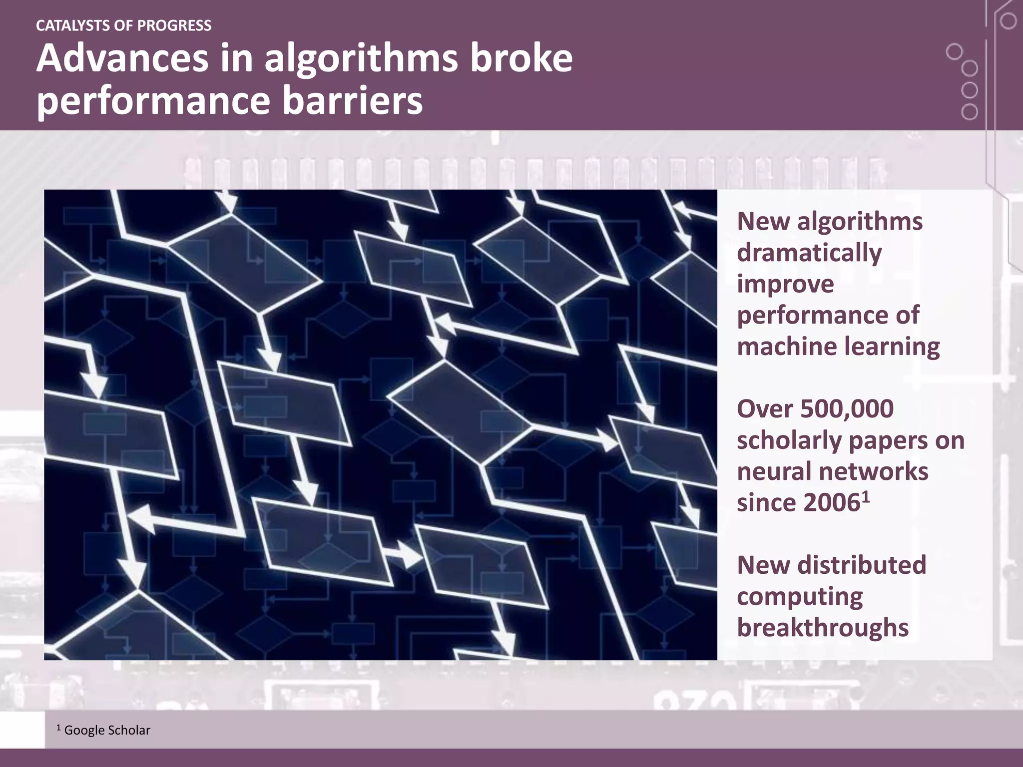 Advances in algorithms broke
performance barriers
CATALYSTS OF PROGRESS
New algorithms
dramatically
improve
performance of
machine learning
Over 500,000
scholarly papers on
neural networks
since 20061
New distributed
computing
breakthroughs
1 Google Scholar
 