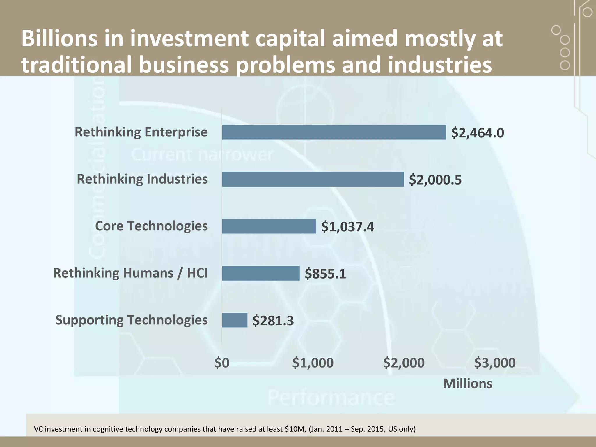Billions in investment capital aimed mostly at
traditional business problems and industries
$281.3
$855.1
$1,037.4
$2,000.5
$2,464.0
$0 $1,000 $2,000 $3,000
Supporting Technologies
Rethinking Humans / HCI
Core Technologies
Rethinking Industries
Rethinking Enterprise
Millions
VC investment in cognitive technology companies that have raised at least $10M, (Jan. 2011 – Sep. 2015, US only)
 